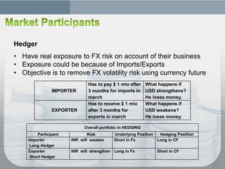 Hedger
• Have real exposure to FX risk on account of their business
• Exposure could be because of Imports/Exports
• Objective is to remove FX volatility risk using currency future
                              Has to pay $ 1 mio after     What happens if
               IMPORTER       3 months for imports in      USD strengthens?
                              march                        He loses money.
                              Has to receive $ 1 mio       What happens if
               EXPORTER       after 3 months for           USD weakens?
                              exports in march             He loses money.

                            Overall portfolio in HEDGING
        Participant           Risk        Underlying Position  Hedging Position
    Importer          INR will weaken     Short in Fx         Long in CF
     Long Hedger
    Exporter          INR will strengthen Long in Fx           Short in CF
     Short Hedger
 