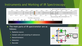Instruments and Working of IR Spectroscopy
 The main parts of IR spectrometer are as
follows:
 Radiation source
 Sample cells and sampling of substances
 Monochromators
 Detectors
 Recorder
 