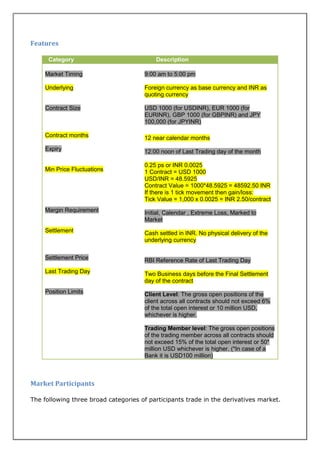 Features

      Category                            Description

    Market Timing                     9:00 am to 5:00 pm

    Underlying                        Foreign currency as base currency and INR as
                                      quoting currency

    Contract Size                     USD 1000 (for USDINR), EUR 1000 (for
                                      EURINR), GBP 1000 (for GBPINR) and JPY
                                      100,000 (for JPYINR)

    Contract months                   12 near calendar months
    Expiry                            12:00 noon of Last Trading day of the month

                                      0.25 ps or INR 0.0025
    Min Price Fluctuations            1 Contract = USD 1000
                                      USD/INR = 48.5925
                                      Contract Value = 1000*48.5925 = 48592.50 INR
                                      If there is 1 tick movement then gain/loss:
                                      Tick Value = 1,000 x 0.0025 = INR 2.50/contract
    Margin Requirement                Initial, Calendar , Extreme Loss, Marked to
                                      Market
    Settlement                        Cash settled in INR. No physical delivery of the
                                      underlying currency

    Settlement Price                  RBI Reference Rate of Last Trading Day
    Last Trading Day                  Two Business days before the Final Settlement
                                      day of the contract
    Position Limits                   Client Level: The gross open positions of the
                                      client across all contracts should not exceed 6%
                                      of the total open interest or 10 million USD,
                                      whichever is higher.

                                      Trading Member level: The gross open positions
                                      of the trading member across all contracts should
                                      not exceed 15% of the total open interest or 50*
                                      million USD whichever is higher. (*In case of a
                                      Bank it is USD100 million)



Market Participants

The following three broad categories of participants trade in the derivatives market.
 