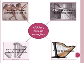Em1810 a harpa com
pedais foi aperfeiçoada
HARPA e
as suas
evoluções
Em 1710 foi inventada a
harpa com pedais.
A primeira harpa
apareceu no neolítico.
A harpa da actualidade
 