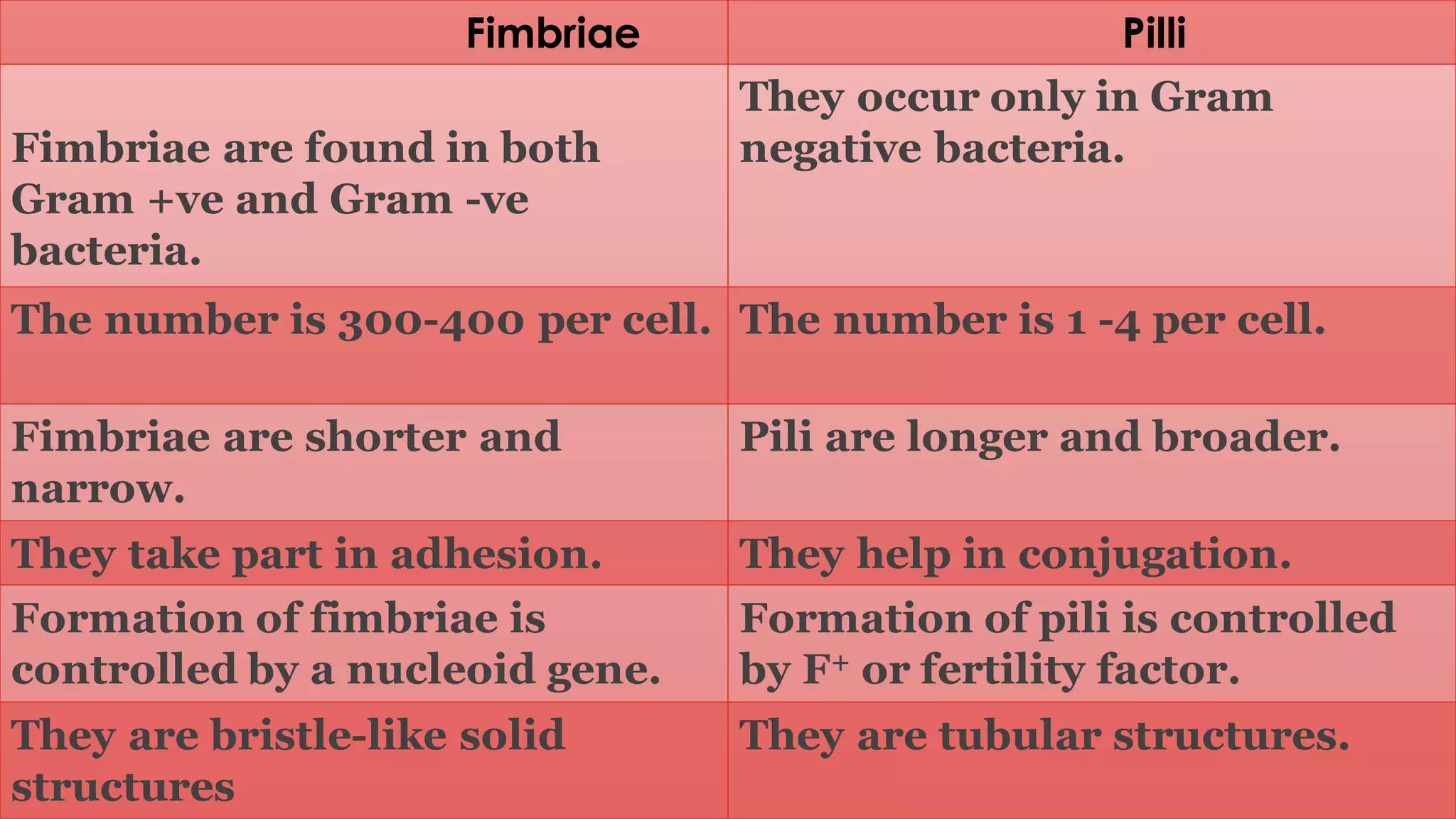 Fimbriae and pili | PDF