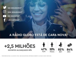 22K SEGUIDORES*
100K SEGUIDORES*
1.1M CURTIDAS*
30K INSCRITOS*
84%53%47% 82%
ABC30+MASCFEM
OUVINTES ALCANÇADOS MÊS
+2,5 MILHÕES
*KANTAR IBOPE EASY MEDIA 4 | JUL A SET/2018 | GSP GRJ – RÁDIO GLOBO AM/FM/WEB | PARTICIPAÇÃO DE SEGMENTO % | ALC 30 DIAS # | 05h-05h | TODOS OS DIAS
 