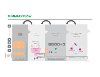SUMMARY FLOW
14
Deliver Value Through
Learning
Provide Visibility
Align People / Effort to
Outcomes
Reduce
Uncertainty
Art...
