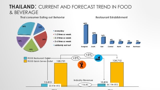 Franchise International Malaysia Sea Franchsie Industry Trends 2015