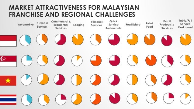 franchise development in malaysia franchise development in malaysia