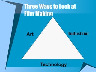 Three Ways to Look at
Film Making
Technology
Art Industrial
 