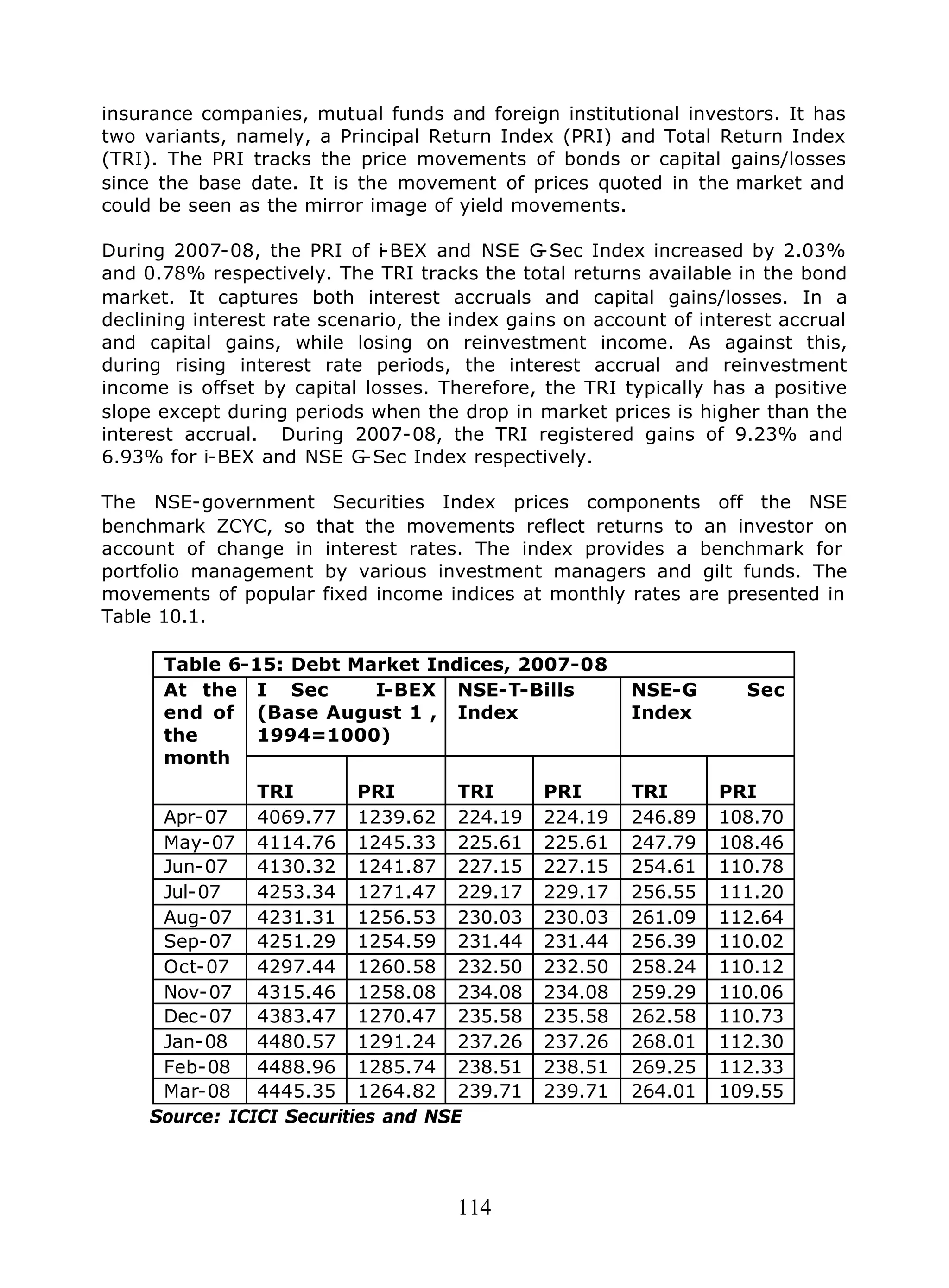 114
insurance companies, mutual funds and foreign institutional investors. It has
two variants, namely, a Principal Return Index (PRI) and Total Return Index
(TRI). The PRI tracks the price movements of bonds or capital gains/losses
since the base date. It is the movement of prices quoted in the market and
could be seen as the mirror image of yield movements.
During 2007-08, the PRI of i-BEX and NSE G-Sec Index increased by 2.03%
and 0.78% respectively. The TRI tracks the total returns available in the bond
market. It captures both interest accruals and capital gains/losses. In a
declining interest rate scenario, the index gains on account of interest accrual
and capital gains, while losing on reinvestment income. As against this,
during rising interest rate periods, the interest accrual and reinvestment
income is offset by capital losses. Therefore, the TRI typically has a positive
slope except during periods when the drop in market prices is higher than the
interest accrual. During 2007-08, the TRI registered gains of 9.23% and
6.93% for i-BEX and NSE G-Sec Index respectively.
The NSE-government Securities Index prices components off the NSE
benchmark ZCYC, so that the movements reflect returns to an investor on
account of change in interest rates. The index provides a benchmark for
portfolio management by various investment managers and gilt funds. The
movements of popular fixed income indices at monthly rates are presented in
Table 10.1.
Table 6-15: Debt Market Indices, 2007-08
I Sec I-BEX
(Base August 1 ,
1994=1000)
NSE-T-Bills
Index
NSE-G Sec
Index
At the
end of
the
month
TRI PRI TRI PRI TRI PRI
Apr-07 4069.77 1239.62 224.19 224.19 246.89 108.70
May-07 4114.76 1245.33 225.61 225.61 247.79 108.46
Jun-07 4130.32 1241.87 227.15 227.15 254.61 110.78
Jul-07 4253.34 1271.47 229.17 229.17 256.55 111.20
Aug-07 4231.31 1256.53 230.03 230.03 261.09 112.64
Sep-07 4251.29 1254.59 231.44 231.44 256.39 110.02
Oct-07 4297.44 1260.58 232.50 232.50 258.24 110.12
Nov-07 4315.46 1258.08 234.08 234.08 259.29 110.06
Dec-07 4383.47 1270.47 235.58 235.58 262.58 110.73
Jan-08 4480.57 1291.24 237.26 237.26 268.01 112.30
Feb-08 4488.96 1285.74 238.51 238.51 269.25 112.33
Mar-08 4445.35 1264.82 239.71 239.71 264.01 109.55
Source: ICICI Securities and NSE
 