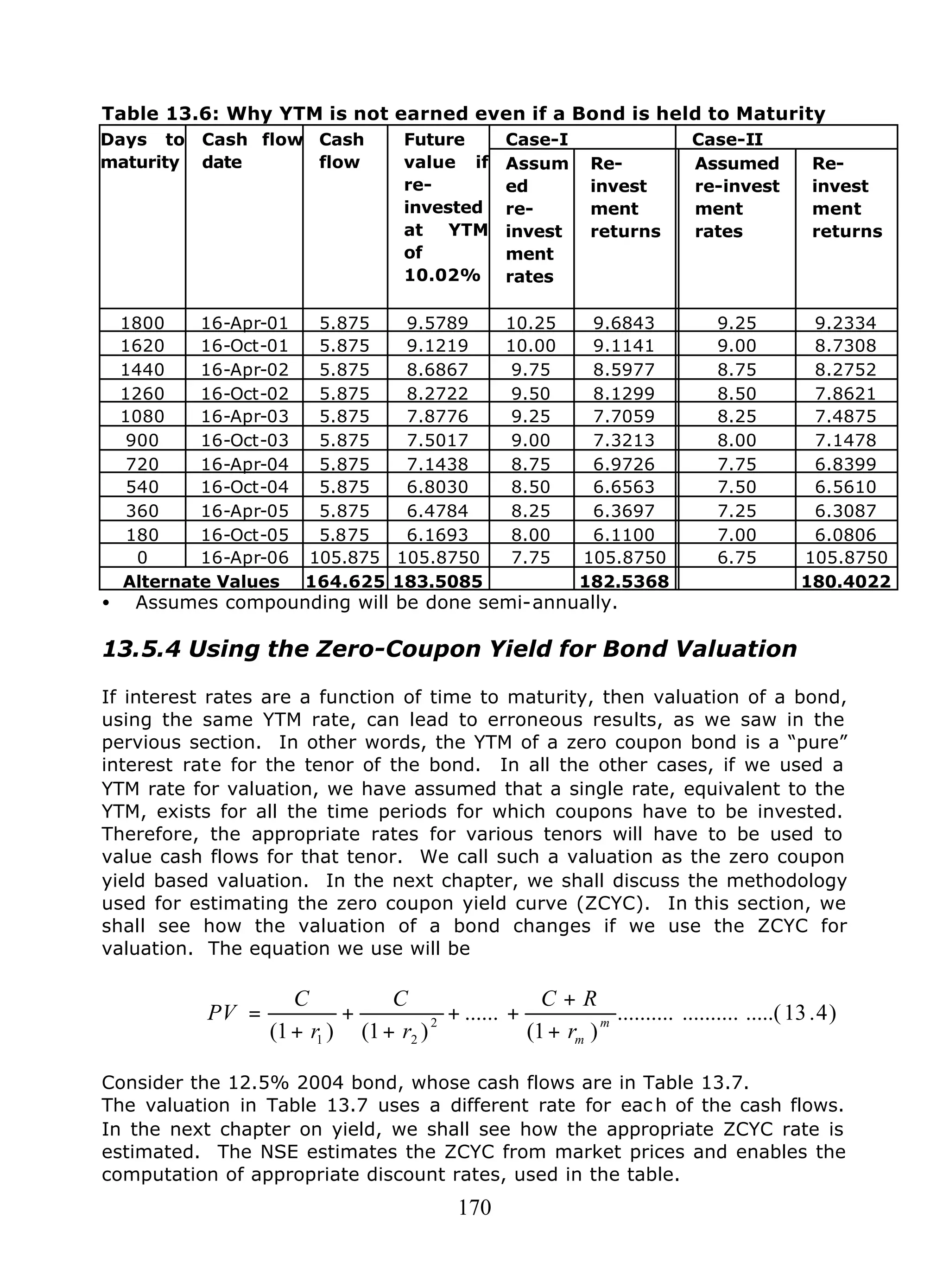 170
Table 13.6: Why YTM is not earned even if a Bond is held to Maturity
Case-I Case-IIDays to
maturity
Cash flow
date
Cash
flow
Future
value if
re-
invested
at YTM
of
10.02%
Assum
ed
re-
invest
ment
rates
Re-
invest
ment
returns
Assumed
re-invest
ment
rates
Re-
invest
ment
returns
1800 16-Apr-01 5.875 9.5789 10.25 9.6843 9.25 9.2334
1620 16-Oct-01 5.875 9.1219 10.00 9.1141 9.00 8.7308
1440 16-Apr-02 5.875 8.6867 9.75 8.5977 8.75 8.2752
1260 16-Oct-02 5.875 8.2722 9.50 8.1299 8.50 7.8621
1080 16-Apr-03 5.875 7.8776 9.25 7.7059 8.25 7.4875
900 16-Oct-03 5.875 7.5017 9.00 7.3213 8.00 7.1478
720 16-Apr-04 5.875 7.1438 8.75 6.9726 7.75 6.8399
540 16-Oct-04 5.875 6.8030 8.50 6.6563 7.50 6.5610
360 16-Apr-05 5.875 6.4784 8.25 6.3697 7.25 6.3087
180 16-Oct-05 5.875 6.1693 8.00 6.1100 7.00 6.0806
0 16-Apr-06 105.875 105.8750 7.75 105.8750 6.75 105.8750
Alternate Values 164.625 183.5085 182.5368 180.4022
• Assumes compounding will be done semi-annually.
13.5.4 Using the Zero-Coupon Yield for Bond Valuation
If interest rates are a function of time to maturity, then valuation of a bond,
using the same YTM rate, can lead to erroneous results, as we saw in the
pervious section. In other words, the YTM of a zero coupon bond is a “pure”
interest rate for the tenor of the bond. In all the other cases, if we used a
YTM rate for valuation, we have assumed that a single rate, equivalent to the
YTM, exists for all the time periods for which coupons have to be invested.
Therefore, the appropriate rates for various tenors will have to be used to
value cash flows for that tenor. We call such a valuation as the zero coupon
yield based valuation. In the next chapter, we shall discuss the methodology
used for estimating the zero coupon yield curve (ZCYC). In this section, we
shall see how the valuation of a bond changes if we use the ZCYC for
valuation. The equation we use will be
Consider the 12.5% 2004 bond, whose cash flows are in Table 13.7.
The valuation in Table 13.7 uses a different rate for eac h of the cash flows.
In the next chapter on yield, we shall see how the appropriate ZCYC rate is
estimated. The NSE estimates the ZCYC from market prices and enables the
computation of appropriate discount rates, used in the table.
)4.13.....(....................
)1(
......
)1()1(
2
21
m
mr
RC
r
C
r
C
PV
+
+
++
+
+
+
=
 