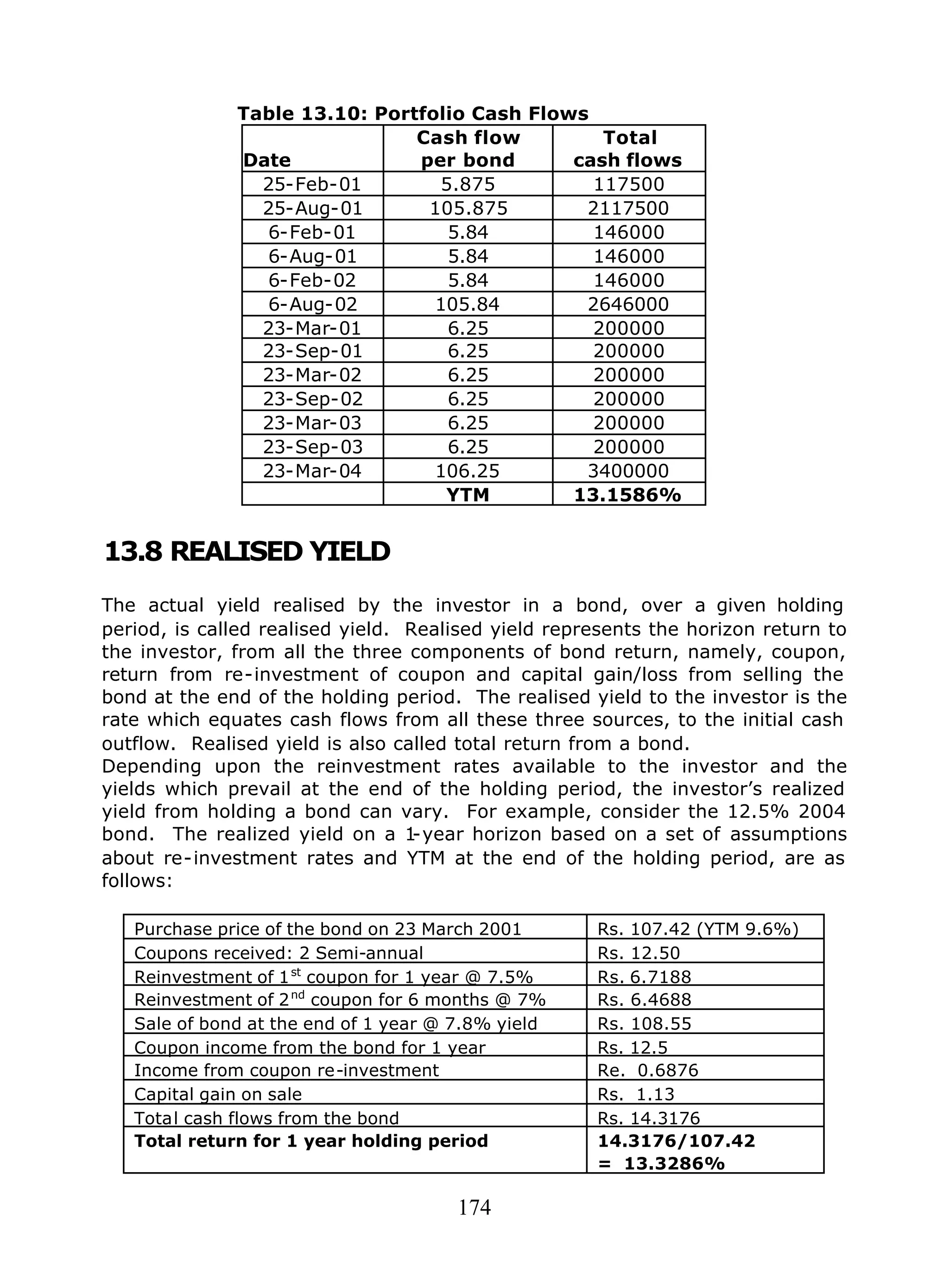 174
Table 13.10: Portfolio Cash Flows
Date
Cash flow
per bond
Total
cash flows
25-Feb-01 5.875 117500
25-Aug-01 105.875 2117500
6-Feb-01 5.84 146000
6-Aug-01 5.84 146000
6-Feb-02 5.84 146000
6-Aug-02 105.84 2646000
23-Mar-01 6.25 200000
23-Sep-01 6.25 200000
23-Mar-02 6.25 200000
23-Sep-02 6.25 200000
23-Mar-03 6.25 200000
23-Sep-03 6.25 200000
23-Mar-04 106.25 3400000
YTM 13.1586%
13.8 REALISED YIELD
The actual yield realised by the investor in a bond, over a given holding
period, is called realised yield. Realised yield represents the horizon return to
the investor, from all the three components of bond return, namely, coupon,
return from re-investment of coupon and capital gain/loss from selling the
bond at the end of the holding period. The realised yield to the investor is the
rate which equates cash flows from all these three sources, to the initial cash
outflow. Realised yield is also called total return from a bond.
Depending upon the reinvestment rates available to the investor and the
yields which prevail at the end of the holding period, the investor’s realized
yield from holding a bond can vary. For example, consider the 12.5% 2004
bond. The realized yield on a 1-year horizon based on a set of assumptions
about re-investment rates and YTM at the end of the holding period, are as
follows:
Purchase price of the bond on 23 March 2001 Rs. 107.42 (YTM 9.6%)
Coupons received: 2 Semi-annual Rs. 12.50
Reinvestment of 1st
coupon for 1 year @ 7.5% Rs. 6.7188
Reinvestment of 2nd
coupon for 6 months @ 7% Rs. 6.4688
Sale of bond at the end of 1 year @ 7.8% yield Rs. 108.55
Coupon income from the bond for 1 year Rs. 12.5
Income from coupon re-investment Re. 0.6876
Capital gain on sale Rs. 1.13
Total cash flows from the bond Rs. 14.3176
Total return for 1 year holding period 14.3176/107.42
= 13.3286%
 