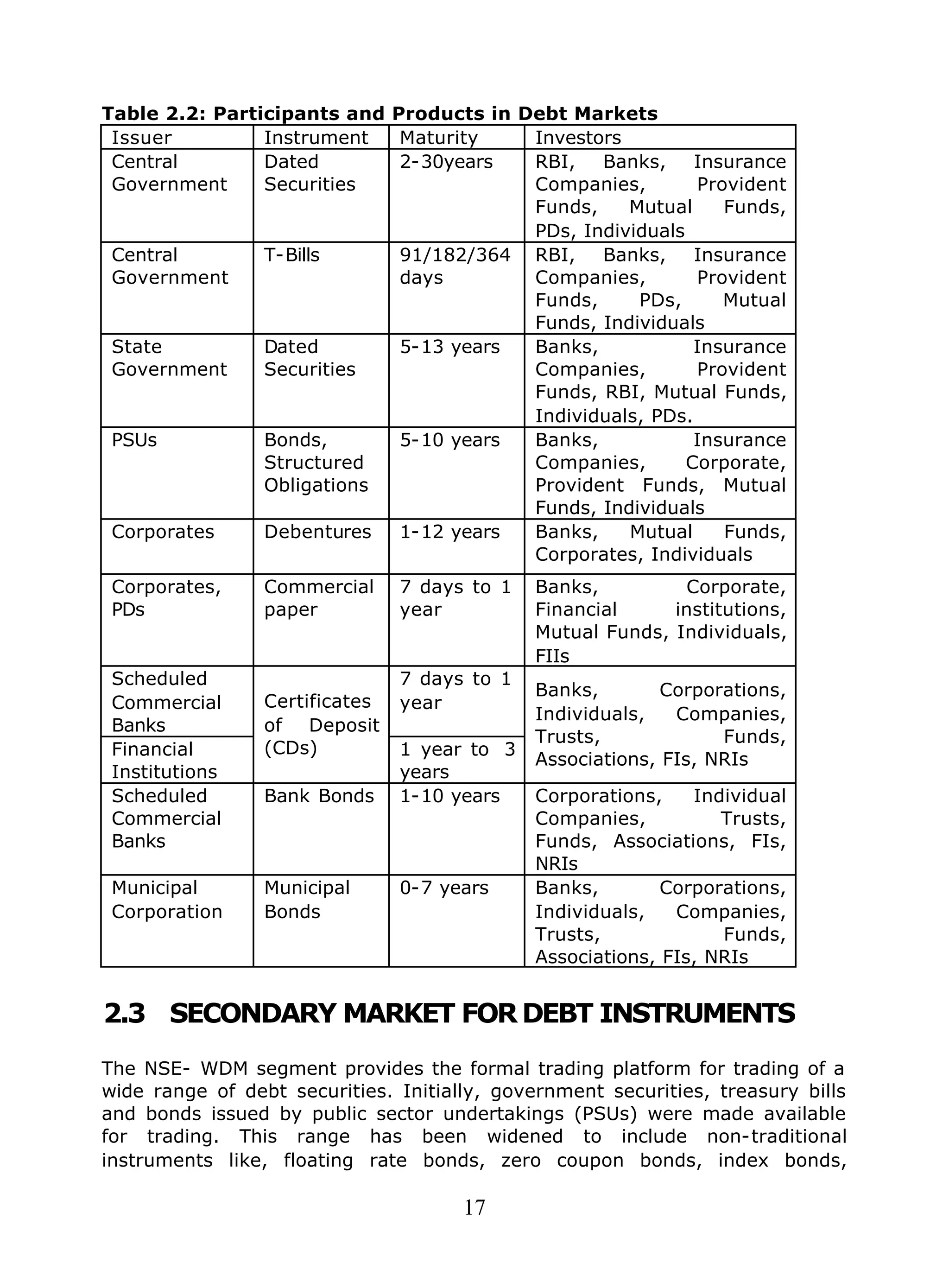 17
Table 2.2: Participants and Products in Debt Markets
Issuer Instrument Maturity Investors
Central
Government
Dated
Securities
2-30years RBI, Banks, Insurance
Companies, Provident
Funds, Mutual Funds,
PDs, Individuals
Central
Government
T-Bills 91/182/364
days
RBI, Banks, Insurance
Companies, Provident
Funds, PDs, Mutual
Funds, Individuals
State
Government
Dated
Securities
5-13 years Banks, Insurance
Companies, Provident
Funds, RBI, Mutual Funds,
Individuals, PDs.
PSUs Bonds,
Structured
Obligations
5-10 years Banks, Insurance
Companies, Corporate,
Provident Funds, Mutual
Funds, Individuals
Corporates Debentures 1-12 years Banks, Mutual Funds,
Corporates, Individuals
Corporates,
PDs
Commercial
paper
7 days to 1
year
Banks, Corporate,
Financial institutions,
Mutual Funds, Individuals,
FIIs
Scheduled
Commercial
Banks
7 days to 1
year
Financial
Institutions
Certificates
of Deposit
(CDs) 1 year to 3
years
Banks, Corporations,
Individuals, Companies,
Trusts, Funds,
Associations, FIs, NRIs
Scheduled
Commercial
Banks
Bank Bonds 1-10 years Corporations, Individual
Companies, Trusts,
Funds, Associations, FIs,
NRIs
Municipal
Corporation
Municipal
Bonds
0-7 years Banks, Corporations,
Individuals, Companies,
Trusts, Funds,
Associations, FIs, NRIs
2.3 SECONDARY MARKET FOR DEBT INSTRUMENTS
The NSE- WDM segment provides the formal trading platform for trading of a
wide range of debt securities. Initially, government securities, treasury bills
and bonds issued by public sector undertakings (PSUs) were made available
for trading. This range has been widened to include non-traditional
instruments like, floating rate bonds, zero coupon bonds, index bonds,
 