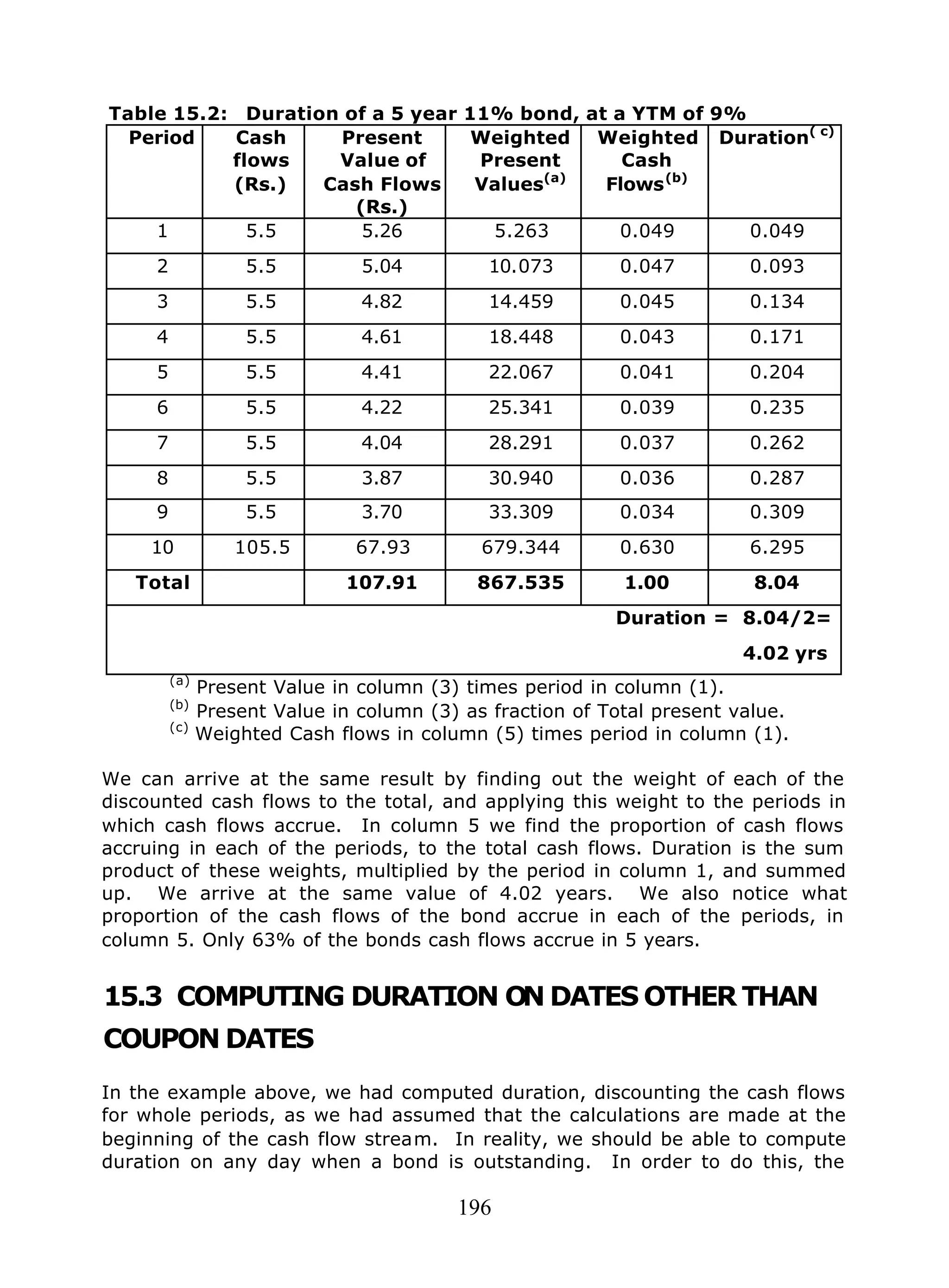 196
Table 15.2: Duration of a 5 year 11% bond, at a YTM of 9%
Period Cash
flows
(Rs.)
Present
Value of
Cash Flows
(Rs.)
Weighted
Present
Values(a)
Weighted
Cash
Flows(b)
Duration( c)
1 5.5 5.26 5.263 0.049 0.049
2 5.5 5.04 10.073 0.047 0.093
3 5.5 4.82 14.459 0.045 0.134
4 5.5 4.61 18.448 0.043 0.171
5 5.5 4.41 22.067 0.041 0.204
6 5.5 4.22 25.341 0.039 0.235
7 5.5 4.04 28.291 0.037 0.262
8 5.5 3.87 30.940 0.036 0.287
9 5.5 3.70 33.309 0.034 0.309
10 105.5 67.93 679.344 0.630 6.295
Total 107.91 867.535 1.00 8.04
Duration = 8.04/2=
4.02 yrs
(a)
Present Value in column (3) times period in column (1).
(b)
Present Value in column (3) as fraction of Total present value.
(c)
Weighted Cash flows in column (5) times period in column (1).
We can arrive at the same result by finding out the weight of each of the
discounted cash flows to the total, and applying this weight to the periods in
which cash flows accrue. In column 5 we find the proportion of cash flows
accruing in each of the periods, to the total cash flows. Duration is the sum
product of these weights, multiplied by the period in column 1, and summed
up. We arrive at the same value of 4.02 years. We also notice what
proportion of the cash flows of the bond accrue in each of the periods, in
column 5. Only 63% of the bonds cash flows accrue in 5 years.
15.3 COMPUTING DURATION ON DATES OTHER THAN
COUPON DATES
In the example above, we had computed duration, discounting the cash flows
for whole periods, as we had assumed that the calculations are made at the
beginning of the cash flow stream. In reality, we should be able to compute
duration on any day when a bond is outstanding. In order to do this, the
 