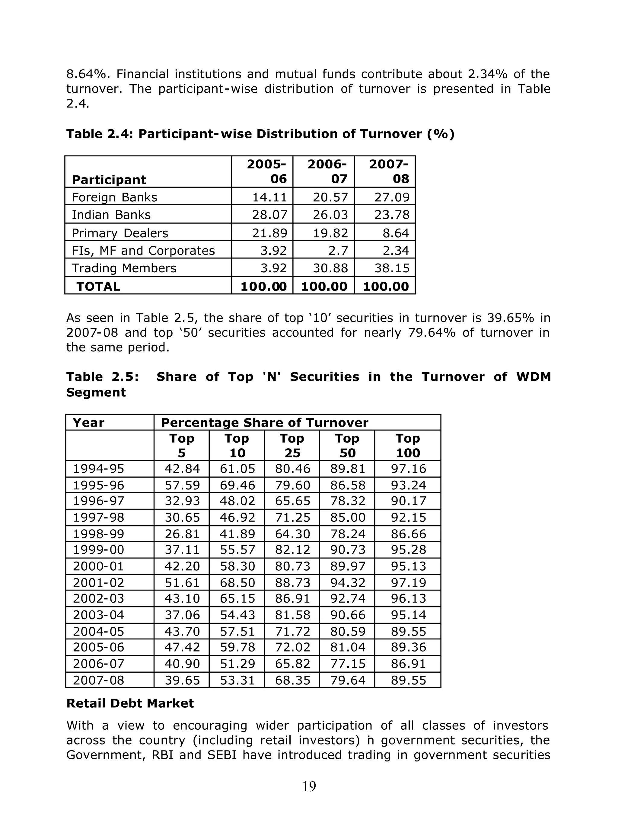 19
8.64%. Financial institutions and mutual funds contribute about 2.34% of the
turnover. The participant-wise distribution of turnover is presented in Table
2.4.
Table 2.4: Participant-wise Distribution of Turnover (%)
Participant
2005-
06
2006-
07
2007-
08
Foreign Banks 14.11 20.57 27.09
Indian Banks 28.07 26.03 23.78
Primary Dealers 21.89 19.82 8.64
FIs, MF and Corporates 3.92 2.7 2.34
Trading Members 3.92 30.88 38.15
TOTAL 100.00 100.00 100.00
As seen in Table 2.5, the share of top ‘10’ securities in turnover is 39.65% in
2007-08 and top ‘50’ securities accounted for nearly 79.64% of turnover in
the same period.
Table 2.5: Share of Top 'N' Securities in the Turnover of WDM
Segment
Year Percentage Share of Turnover
Top
5
Top
10
Top
25
Top
50
Top
100
1994-95 42.84 61.05 80.46 89.81 97.16
1995-96 57.59 69.46 79.60 86.58 93.24
1996-97 32.93 48.02 65.65 78.32 90.17
1997-98 30.65 46.92 71.25 85.00 92.15
1998-99 26.81 41.89 64.30 78.24 86.66
1999-00 37.11 55.57 82.12 90.73 95.28
2000-01 42.20 58.30 80.73 89.97 95.13
2001-02 51.61 68.50 88.73 94.32 97.19
2002-03 43.10 65.15 86.91 92.74 96.13
2003-04 37.06 54.43 81.58 90.66 95.14
2004-05 43.70 57.51 71.72 80.59 89.55
2005-06 47.42 59.78 72.02 81.04 89.36
2006-07 40.90 51.29 65.82 77.15 86.91
2007-08 39.65 53.31 68.35 79.64 89.55
Retail Debt Market
With a view to encouraging wider participation of all classes of investors
across the country (including retail investors) in government securities, the
Government, RBI and SEBI have introduced trading in government securities
 