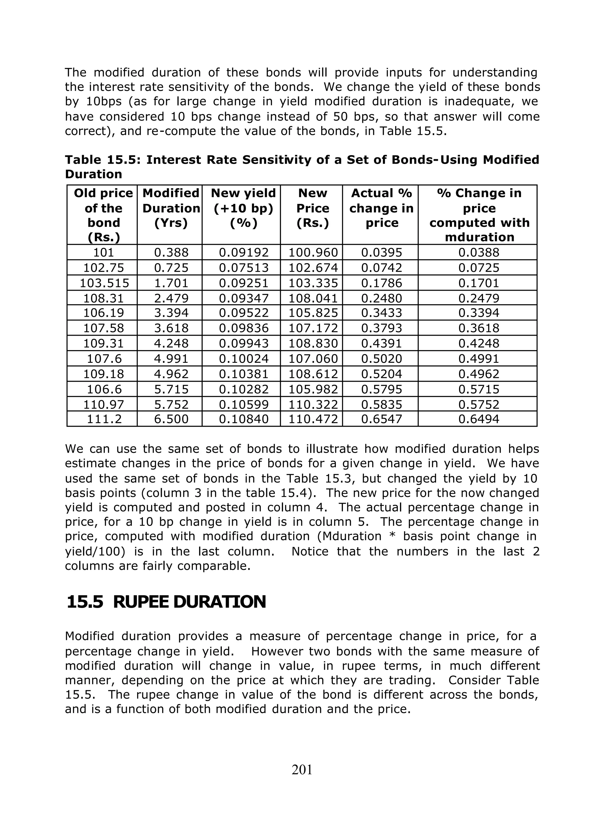201
The modified duration of these bonds will provide inputs for understanding
the interest rate sensitivity of the bonds. We change the yield of these bonds
by 10bps (as for large change in yield modified duration is inadequate, we
have considered 10 bps change instead of 50 bps, so that answer will come
correct), and re-compute the value of the bonds, in Table 15.5.
Table 15.5: Interest Rate Sensitivity of a Set of Bonds-Using Modified
Duration
Old price
of the
bond
(Rs.)
Modified
Duration
(Yrs)
New yield
(+10 bp)
(%)
New
Price
(Rs.)
Actual %
change in
price
% Change in
price
computed with
mduration
101 0.388 0.09192 100.960 0.0395 0.0388
102.75 0.725 0.07513 102.674 0.0742 0.0725
103.515 1.701 0.09251 103.335 0.1786 0.1701
108.31 2.479 0.09347 108.041 0.2480 0.2479
106.19 3.394 0.09522 105.825 0.3433 0.3394
107.58 3.618 0.09836 107.172 0.3793 0.3618
109.31 4.248 0.09943 108.830 0.4391 0.4248
107.6 4.991 0.10024 107.060 0.5020 0.4991
109.18 4.962 0.10381 108.612 0.5204 0.4962
106.6 5.715 0.10282 105.982 0.5795 0.5715
110.97 5.752 0.10599 110.322 0.5835 0.5752
111.2 6.500 0.10840 110.472 0.6547 0.6494
We can use the same set of bonds to illustrate how modified duration helps
estimate changes in the price of bonds for a given change in yield. We have
used the same set of bonds in the Table 15.3, but changed the yield by 10
basis points (column 3 in the table 15.4). The new price for the now changed
yield is computed and posted in column 4. The actual percentage change in
price, for a 10 bp change in yield is in column 5. The percentage change in
price, computed with modified duration (Mduration * basis point change in
yield/100) is in the last column. Notice that the numbers in the last 2
columns are fairly comparable.
15.5 RUPEE DURATION
Modified duration provides a measure of percentage change in price, for a
percentage change in yield. However two bonds with the same measure of
modified duration will change in value, in rupee terms, in much different
manner, depending on the price at which they are trading. Consider Table
15.5. The rupee change in value of the bond is different across the bonds,
and is a function of both modified duration and the price.
 