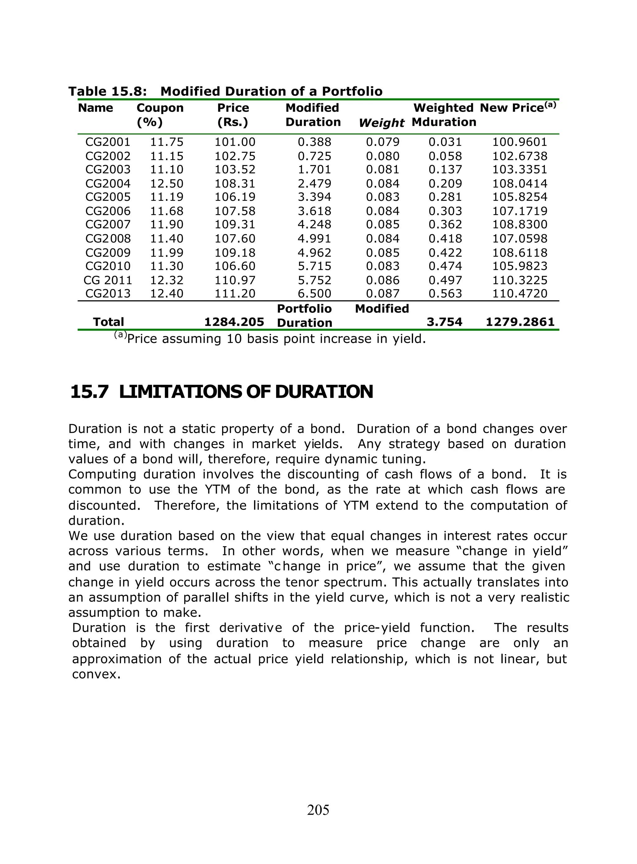 205
Table 15.8: Modified Duration of a Portfolio
Name Coupon
(%)
Price
(Rs.)
Modified
Duration Weight
Weighted
Mduration
New Price(a)
CG2001 11.75 101.00 0.388 0.079 0.031 100.9601
CG2002 11.15 102.75 0.725 0.080 0.058 102.6738
CG2003 11.10 103.52 1.701 0.081 0.137 103.3351
CG2004 12.50 108.31 2.479 0.084 0.209 108.0414
CG2005 11.19 106.19 3.394 0.083 0.281 105.8254
CG2006 11.68 107.58 3.618 0.084 0.303 107.1719
CG2007 11.90 109.31 4.248 0.085 0.362 108.8300
CG2008 11.40 107.60 4.991 0.084 0.418 107.0598
CG2009 11.99 109.18 4.962 0.085 0.422 108.6118
CG2010 11.30 106.60 5.715 0.083 0.474 105.9823
CG 2011 12.32 110.97 5.752 0.086 0.497 110.3225
CG2013 12.40 111.20 6.500 0.087 0.563 110.4720
Total 1284.205
Portfolio Modified
Duration 3.754 1279.2861
(a)
Price assuming 10 basis point increase in yield.
15.7 LIMITATIONS OF DURATION
Duration is not a static property of a bond. Duration of a bond changes over
time, and with changes in market yields. Any strategy based on duration
values of a bond will, therefore, require dynamic tuning.
Computing duration involves the discounting of cash flows of a bond. It is
common to use the YTM of the bond, as the rate at which cash flows are
discounted. Therefore, the limitations of YTM extend to the computation of
duration.
We use duration based on the view that equal changes in interest rates occur
across various terms. In other words, when we measure “change in yield”
and use duration to estimate “c hange in price”, we assume that the given
change in yield occurs across the tenor spectrum. This actually translates into
an assumption of parallel shifts in the yield curve, which is not a very realistic
assumption to make.
Duration is the first derivative of the price-yield function. The results
obtained by using duration to measure price change are only an
approximation of the actual price yield relationship, which is not linear, but
convex.
 