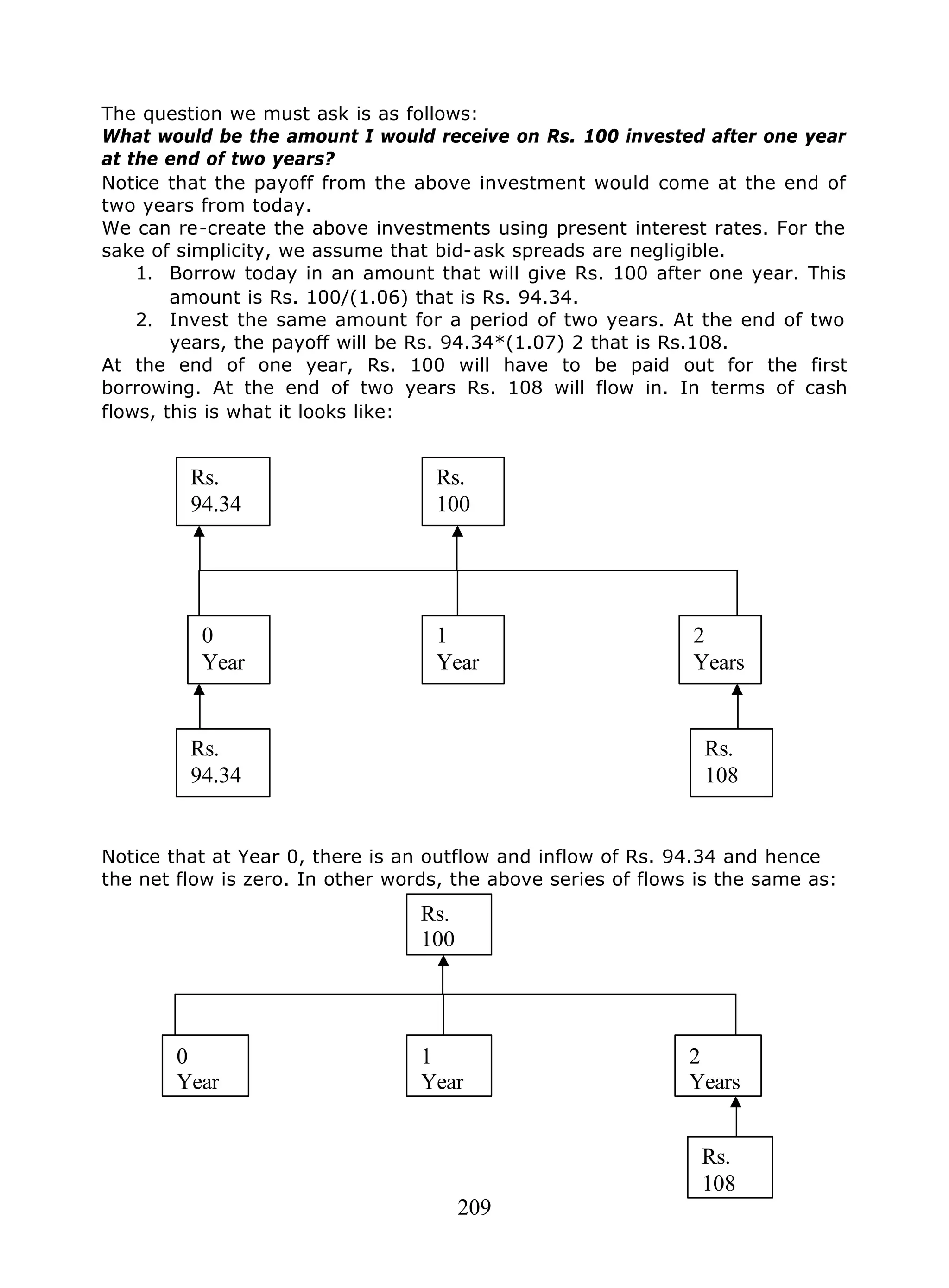 209
The question we must ask is as follows:
What would be the amount I would receive on Rs. 100 invested after one year
at the end of two years?
Notice that the payoff from the above investment would come at the end of
two years from today.
We can re-create the above investments using present interest rates. For the
sake of simplicity, we assume that bid-ask spreads are negligible.
1. Borrow today in an amount that will give Rs. 100 after one year. This
amount is Rs. 100/(1.06) that is Rs. 94.34.
2. Invest the same amount for a period of two years. At the end of two
years, the payoff will be Rs. 94.34*(1.07) 2 that is Rs.108.
At the end of one year, Rs. 100 will have to be paid out for the first
borrowing. At the end of two years Rs. 108 will flow in. In terms of cash
flows, this is what it looks like:
Notice that at Year 0, there is an outflow and inflow of Rs. 94.34 and hence
the net flow is zero. In other words, the above series of flows is the same as:
0
Year
1
Year
2
Years
Rs.
108
Rs.
100
Rs.
94.34
Rs.
94.34
0
Year
1
Year
2
Years
Rs.
108
Rs.
100
 