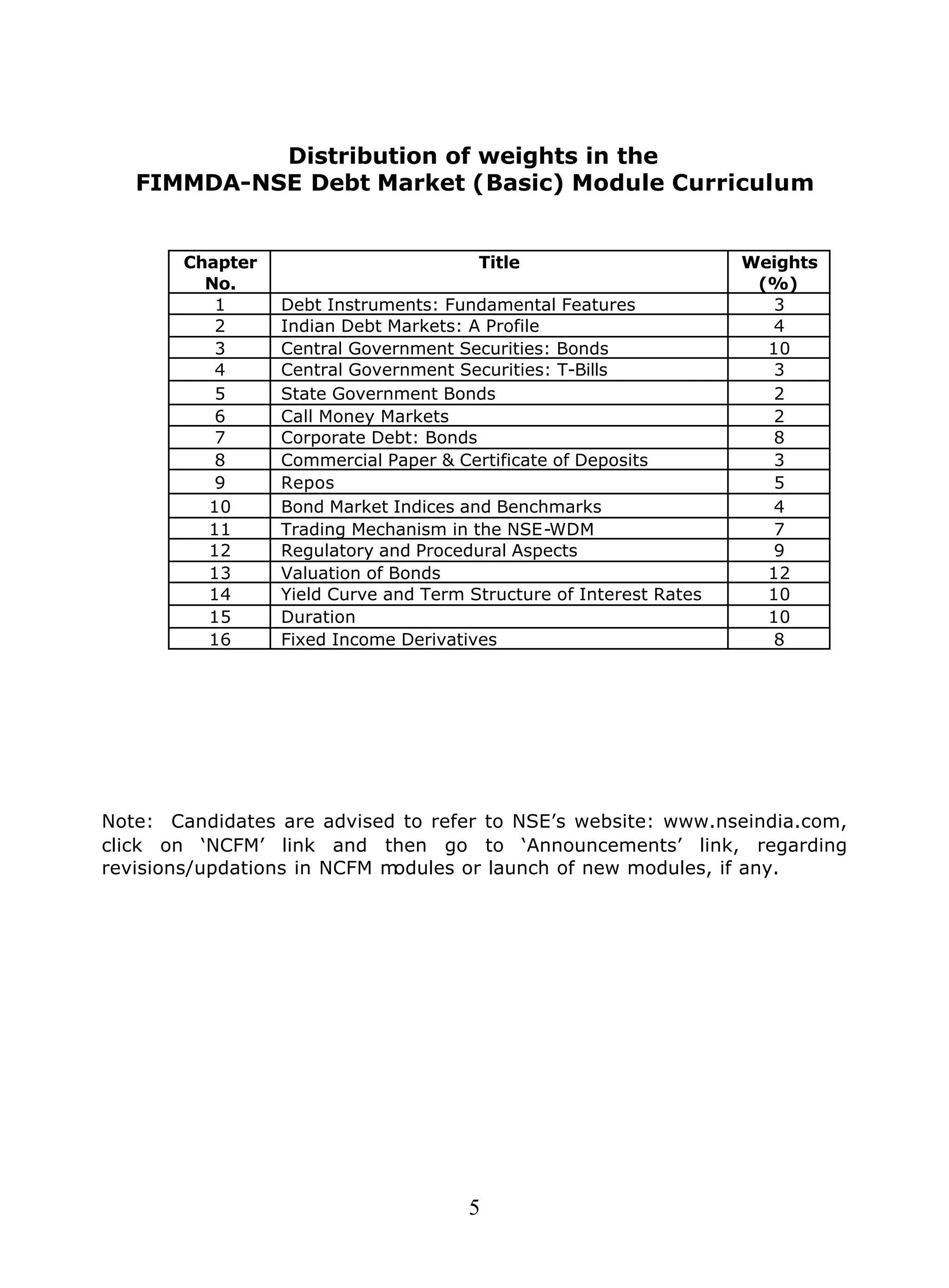 5
Distribution of weights in the
FIMMDA-NSE Debt Market (Basic) Module Curriculum
Chapter
No.
Title Weights
(%)
1 Debt Instruments: Fundamental Features 3
2 Indian Debt Markets: A Profile 4
3 Central Government Securities: Bonds 10
4 Central Government Securities: T-Bills 3
5 State Government Bonds 2
6 Call Money Markets 2
7 Corporate Debt: Bonds 8
8 Commercial Paper & Certificate of Deposits 3
9 Repos 5
10 Bond Market Indices and Benchmarks 4
11 Trading Mechanism in the NSE-WDM 7
12 Regulatory and Procedural Aspects 9
13 Valuation of Bonds 12
14 Yield Curve and Term Structure of Interest Rates 10
15 Duration 10
16 Fixed Income Derivatives 8
Note: Candidates are advised to refer to NSE’s website: www.nseindia.com,
click on ‘NCFM’ link and then go to ‘Announcements’ link, regarding
revisions/updations in NCFM modules or launch of new modules, if any.
 