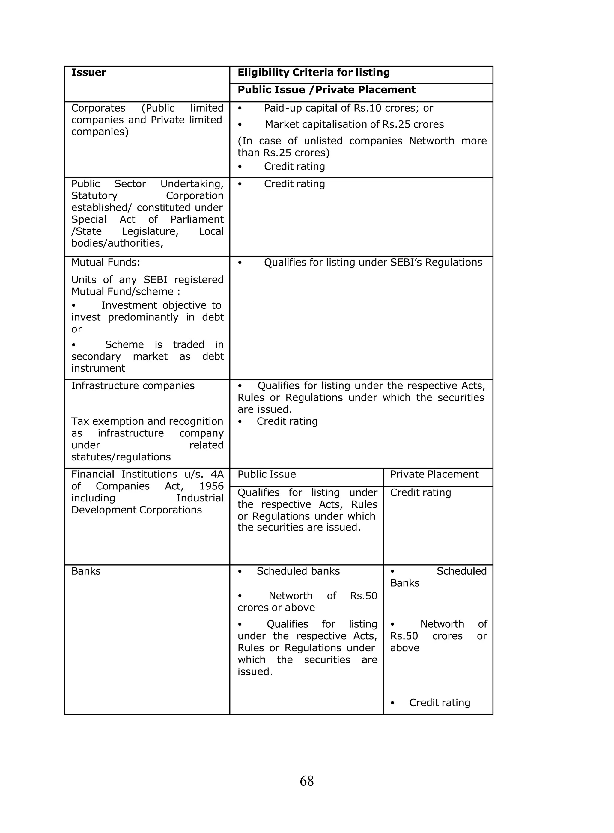 68
Eligibility Criteria for listingIssuer
Public Issue /Private Placement
• Paid-up capital of Rs.10 crores; or
• Market capitalisation of Rs.25 crores
(In case of unlisted companies Networth more
than Rs.25 crores)
Corporates (Public limited
companies and Private limited
companies)
• Credit rating
Public Sector Undertaking,
Statutory Corporation
established/ constituted under
Special Act of Parliament
/State Legislature, Local
bodies/authorities,
• Credit rating
Mutual Funds:
Units of any SEBI registered
Mutual Fund/scheme :
• Investment objective to
invest predominantly in debt
or
• Scheme is traded in
secondary market as debt
instrument
• Qualifies for listing under SEBI’s Regulations
Infrastructure companies • Qualifies for listing under the respective Acts,
Rules or Regulations under which the securities
are issued.
Tax exemption and recognition
as infrastructure company
under related
statutes/regulations
• Credit rating
Public Issue Private PlacementFinancial Institutions u/s. 4A
of Companies Act, 1956
including Industrial
Development Corporations
Qualifies for listing under
the respective Acts, Rules
or Regulations under which
the securities are issued.
Credit rating
• Scheduled banks • Scheduled
Banks
• Networth of Rs.50
crores or above
• Qualifies for listing
under the respective Acts,
Rules or Regulations under
which the securities are
issued.
• Networth of
Rs.50 crores or
above
Banks
• Credit rating
 