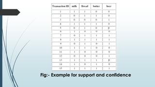 Fig:- Example for support and confidence
 