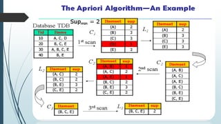 Frequent Itemset Mining(FIM) on BigData