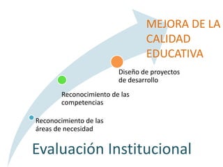 Evaluación Institucional
Reconocimiento de las
competencias
Reconocimiento de las
áreas de necesidad
Diseño de proyectos
de desarrollo
MEJORA DE LA
CALIDAD
EDUCATIVA
 
