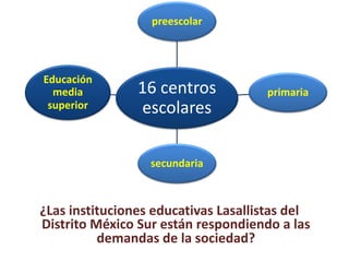 ¿Las instituciones educativas Lasallistas del
Distrito México Sur están respondiendo a las
demandas de la sociedad?
16 centros
escolares
preescolar
primaria
secundaria
Educación
media
superior
 