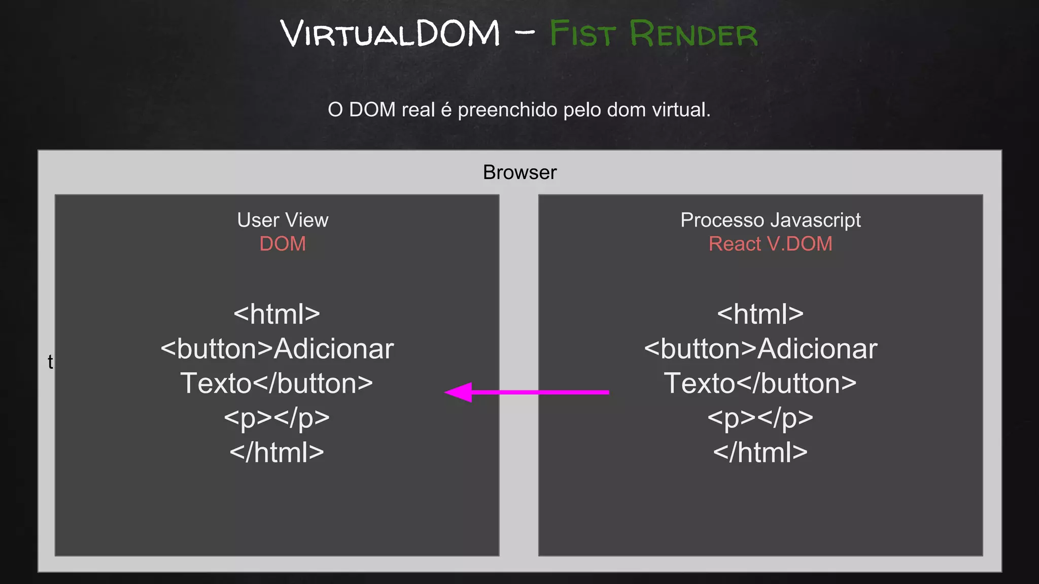 VirtualDOM - Fist Render
t
Browser
<html>
<button>Adicionar
Texto</button>
<p></p>
</html>
<html>
<button>Adicionar
Texto</button>
<p></p>
</html>
O DOM real é preenchido pelo dom virtual.
User View
DOM
Processo Javascript
React V.DOM
 