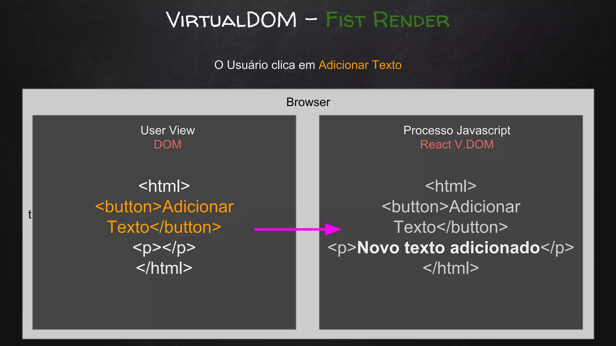 VirtualDOM - Fist Render
t
Browser
<html>
<button>Adicionar
Texto</button>
<p></p>
</html>
<html>
<button>Adicionar
Texto</button>
<p>Novo texto adicionado</p>
</html>
O Usuário clica em Adicionar Texto
User View
DOM
Processo Javascript
React V.DOM
 
