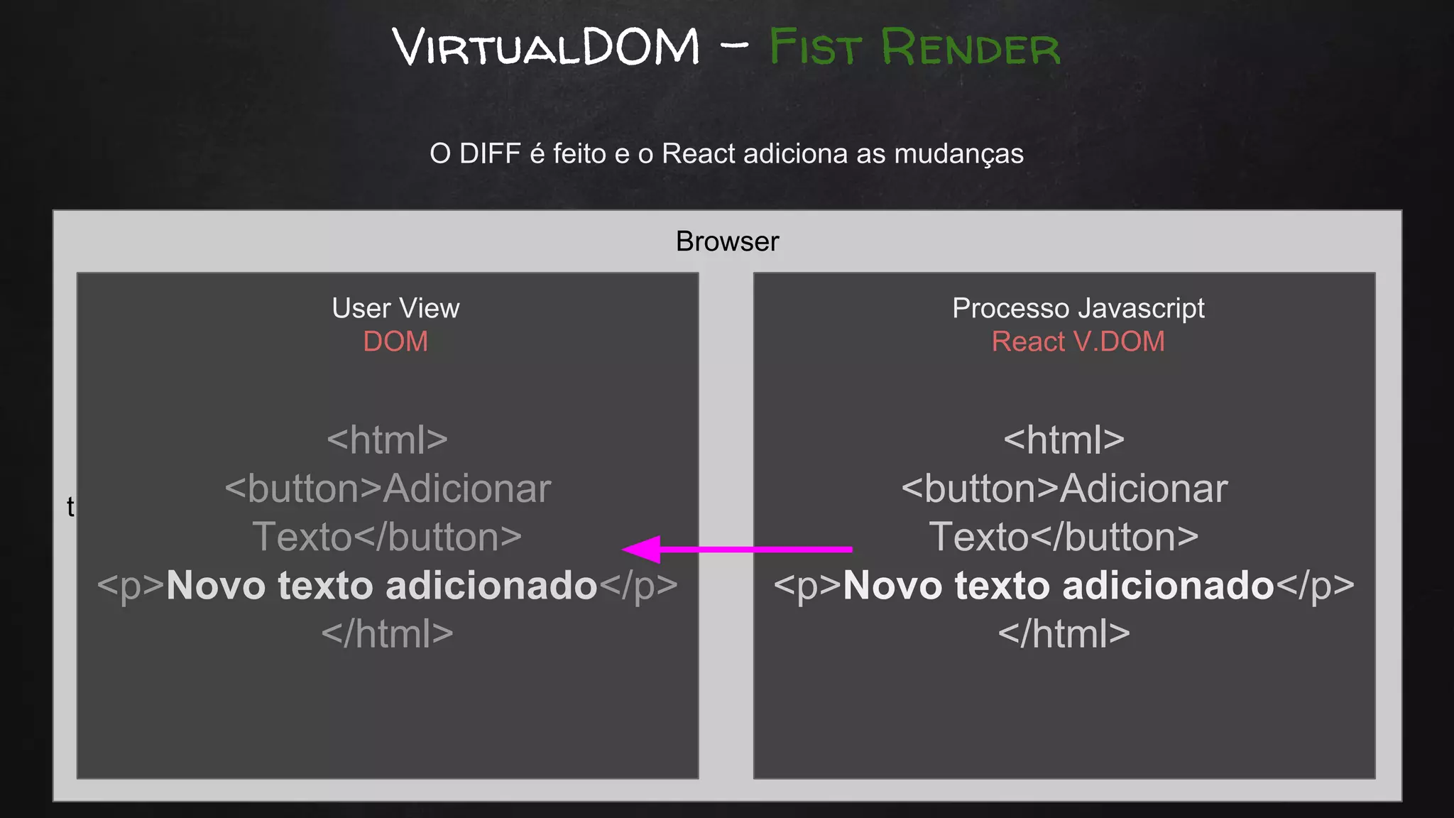 VirtualDOM - Fist Render
t
Browser
Processo Javascript
React V.DOM
<html>
<button>Adicionar
Texto</button>
<p>Novo texto adicionado</p>
</html>
User View
DOM
<html>
<button>Adicionar
Texto</button>
<p>Novo texto adicionado</p>
</html>
O DIFF é feito e o React adiciona as mudanças
 