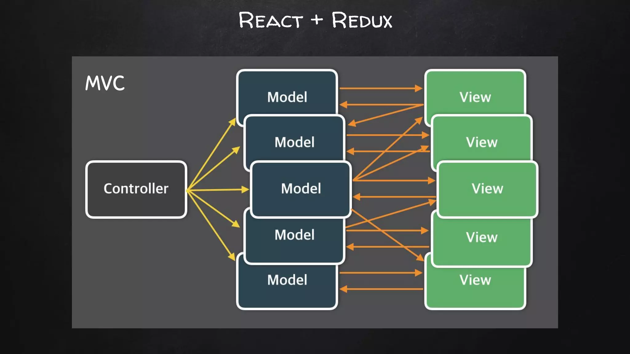 React + Redux
MVC
 