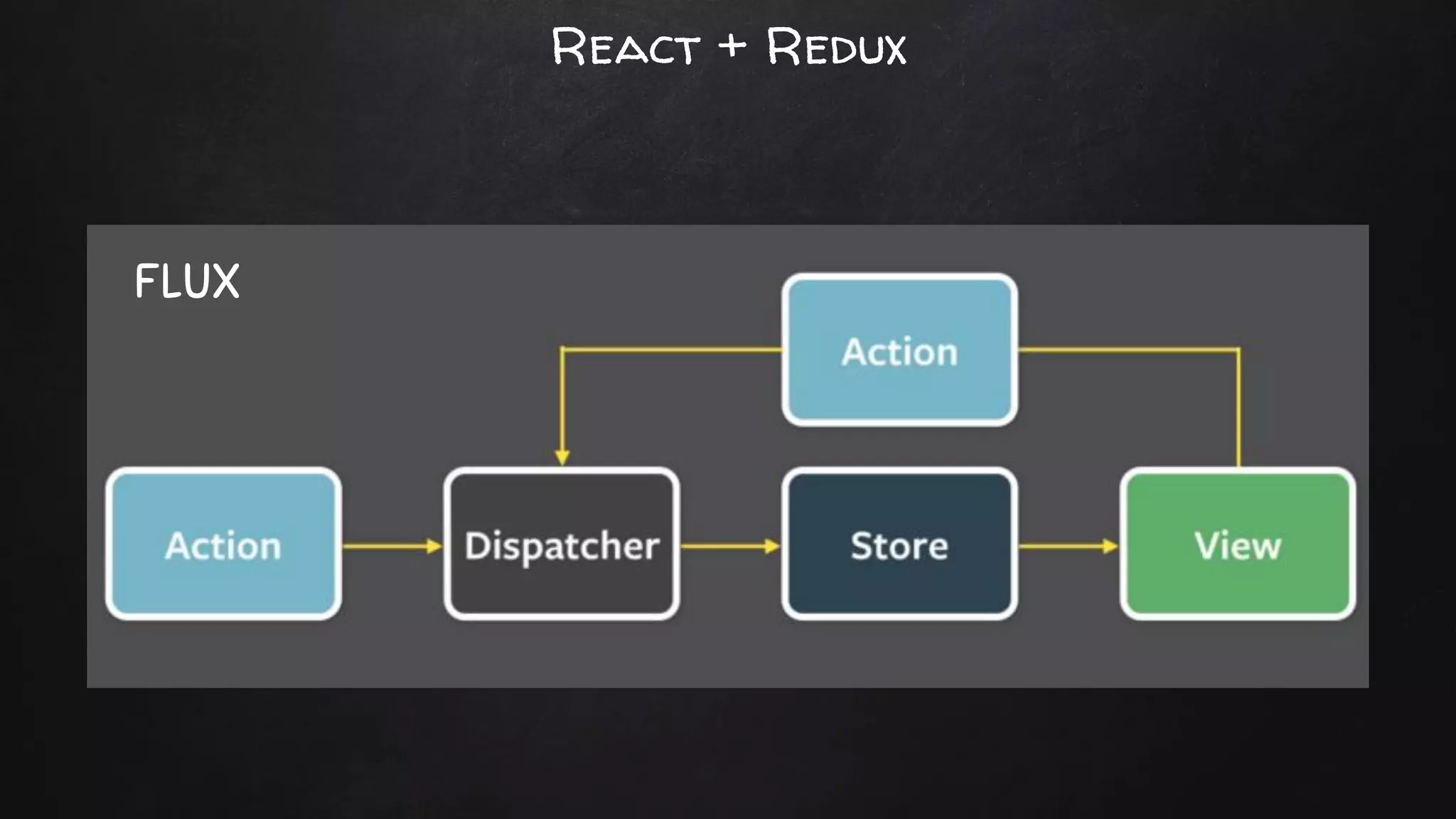 React + Redux
FLUX
 