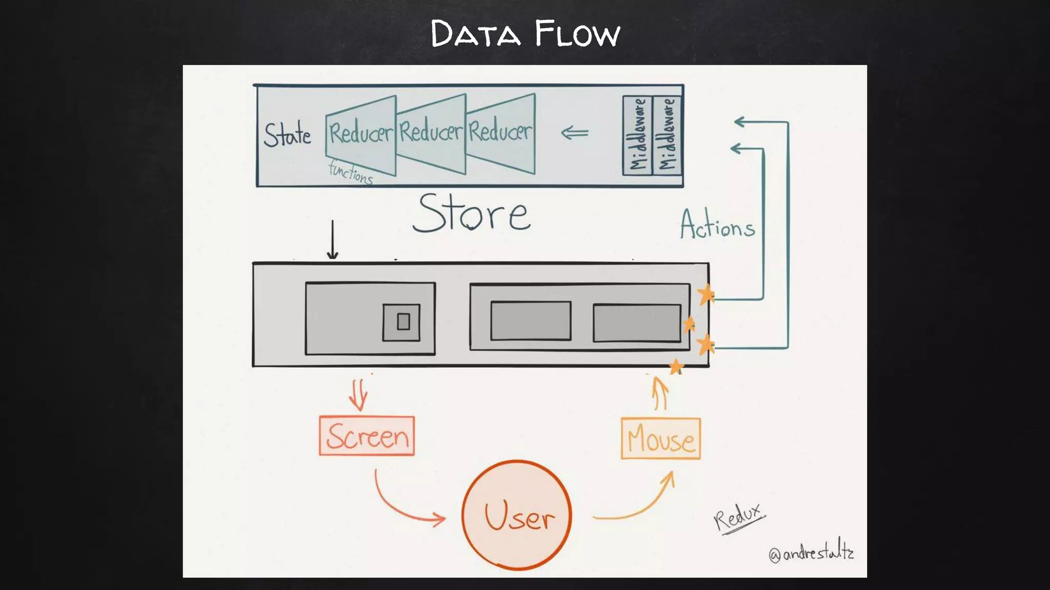 Data Flow
 