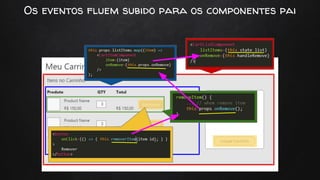 Os eventos fluem subido para os componentes pai
 