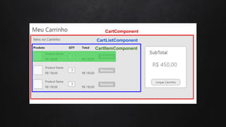 CartListComponent
CartComponent
CartItemComponent
 