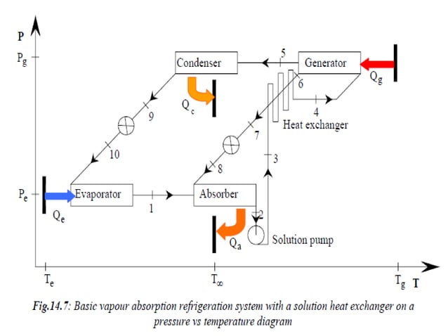 Simple Vapor Absorption Refrigeration System | PPT | Chemistry | Science