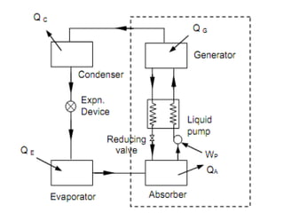 Simple Vapor Absorption Refrigeration System | PPT
