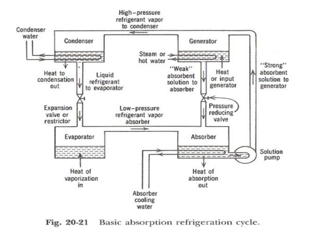 Simple Vapor Absorption Refrigeration System