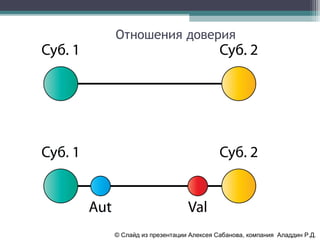 Отношения доверия

© Слайд из презентации Алексея Сабанова, компания Аладдин Р.Д.

 
