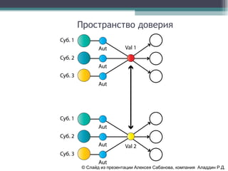 Пространство доверия

© Слайд из презентации Алексея Сабанова, компания Аладдин Р.Д.

 