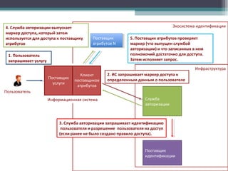 4. Служба авторизации выпускает
маркер доступа, который затем
используется для доступа к поставщику
атрибутов

Экосистема идентификации
Поставщик
Поставщик
атрибутов N
атрибутов N

1. Пользователь
запрашивает услугу

5. Поставщик атрибутов проверяет
маркер (что выпущен службой
авторизации) и что записанных в нем
полномочий достаточно для доступа.
Затем исполняет запрос.
Инфраструктура

Поставщик
услуги

Клиент
поставщиков
атрибутов

2. ИС запрашивает маркер доступа к
определенным данным о пользователе

Пользователь
Информационная система

Служба
авторизации

3. Служба авторизации запрашивает идентификацию
пользователя и разрешение пользователя на доступ
(если ранее не было создано правило доступа).

Поставщик
идентификации

 