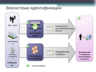 Экосистема идентификации

физ. лица

Поставщик
и
идентифик
ации

Проверенные
идентификационные
данные

организаци
и

системы /
устройств
а

Субъект
ы

Поставщик
и атрибутов

– метка доверия

Проверенные
атрибуты

Доверяющи
е стороны
(поставщик
и услуг)

 