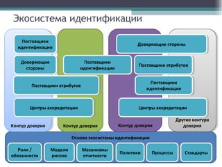 Экосистема идентификации
Поставщики
Поставщики
идентификации
идентификации

Доверяющие стороны
Доверяющие стороны

Доверяющие
Доверяющие
стороны
стороны

Поставщики
Поставщики
идентификации
идентификации

Поставщики атрибутов
Поставщики атрибутов
Поставщики
Поставщики
идентификации
идентификации

Поставщики атрибутов
Поставщики атрибутов

Центры аккредитации
Центры аккредитации
Контур доверия
Контур доверия

Центры аккредитации
Центры аккредитации

Контур доверия

Контур доверия

Другие контура
Другие контура
доверия
доверия

Основа экосистемы идентификации
Роли //
Роли
обязанности
обязанности

Модели
Модели
рисков
рисков

Механизмы
Механизмы
отчетности
отчетности

Политики
Политики

Процессы
Процессы

Стандарты
Стандарты

 