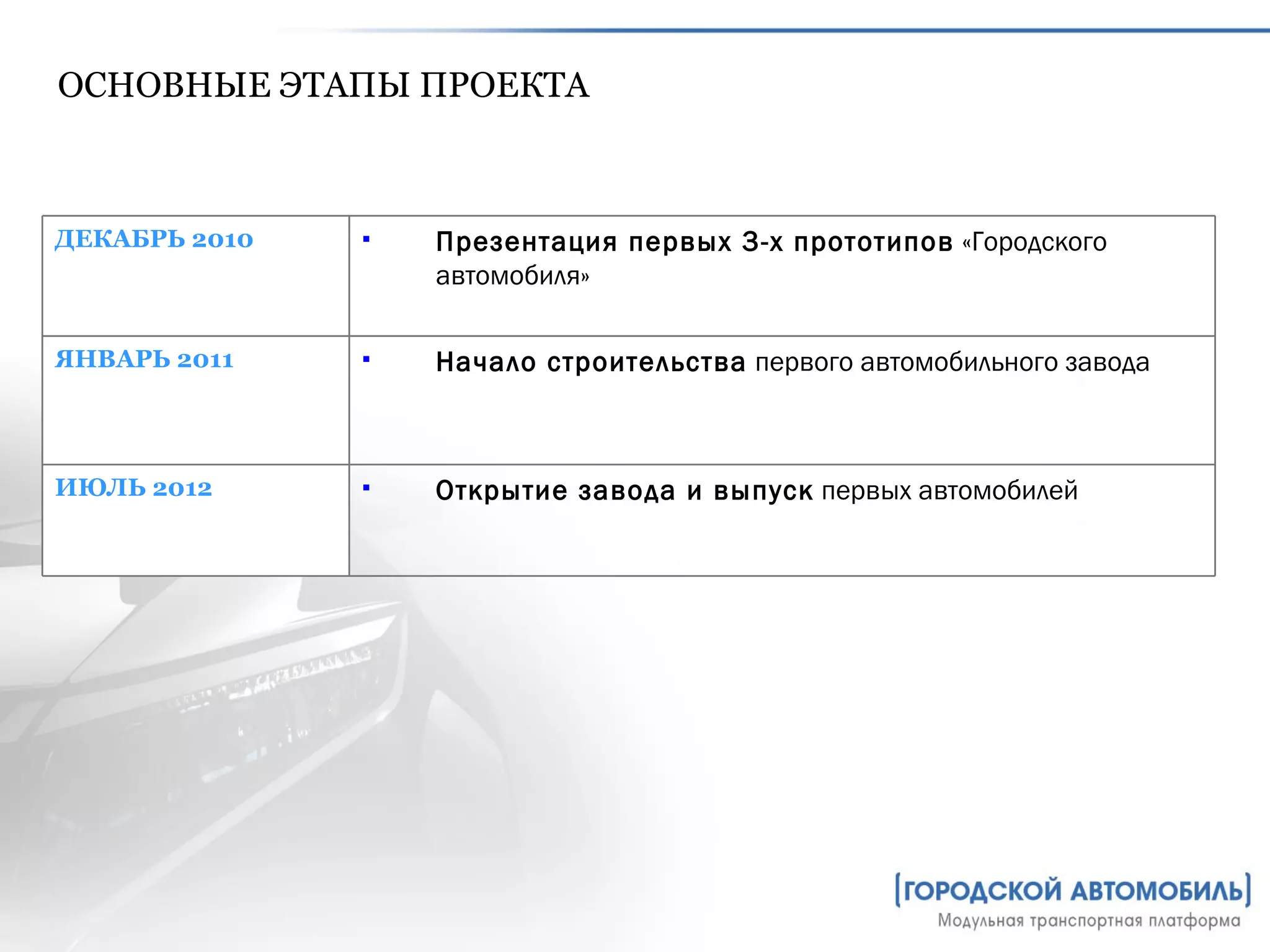 ОСНОВНЫЕ ЭТАПЫ ПРОЕКТА ДЕКАБРЬ 2010 Презентация первых 3-х прототипов  «Городского автомобиля» ЯНВАРЬ 2011 Начало строительства  первого автомобильного завода ИЮЛЬ 2012 Открытие завода и выпуск  первых автомобилей 