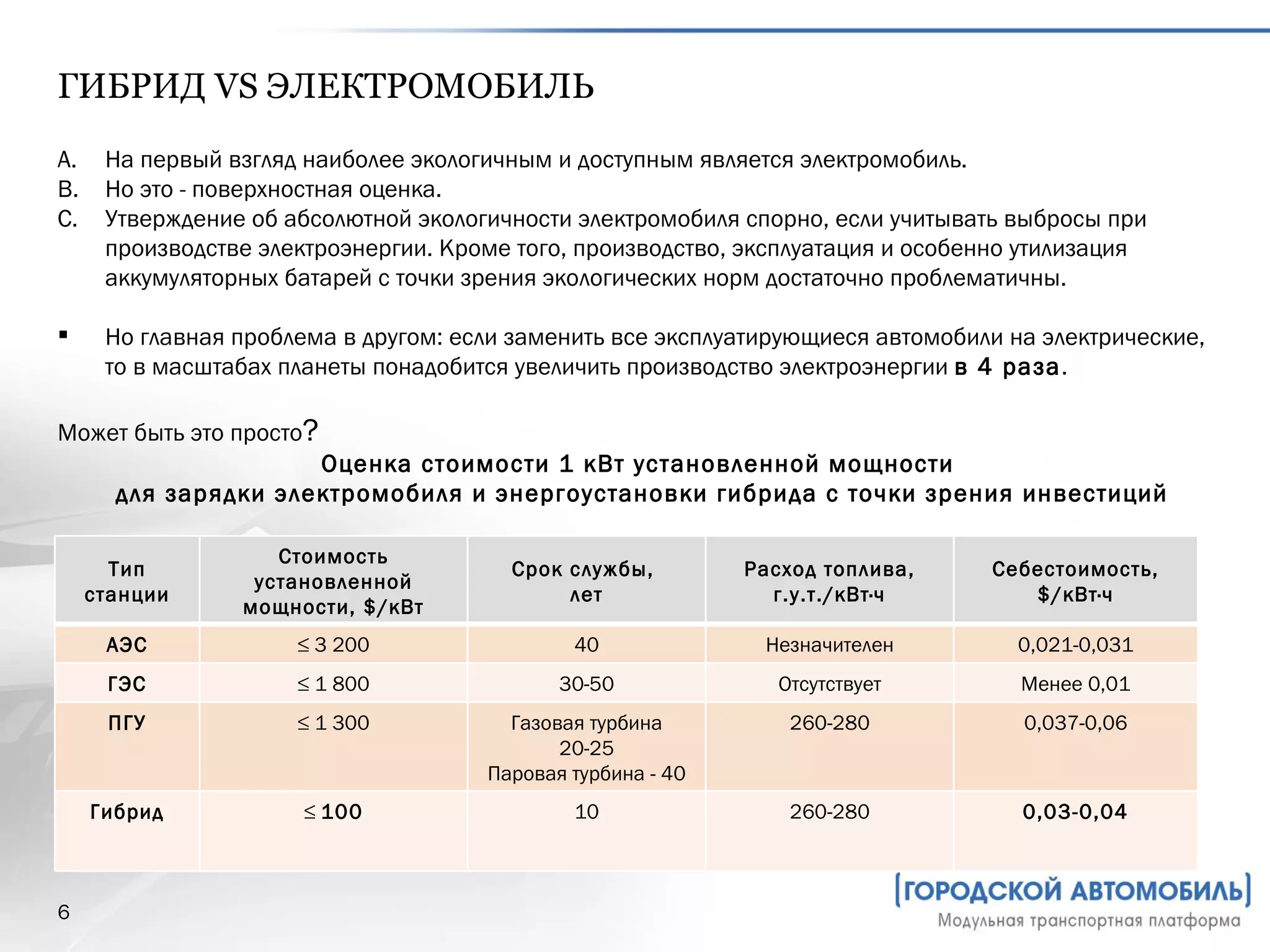 На первый взгляд наиболее экологичным и доступным является электромобиль.  Но это - поверхностная оценка.  Утверждение об абсолютной экологичности электромобиля спорно, если учитывать выбросы при производстве электроэнергии. Кроме того, производство, эксплуатация и особенно утилизация аккумуляторных батарей с точки зрения экологических норм достаточно проблематичны.  Но главная проблема в другом: если заменить все эксплуатирующиеся автомобили на электрические, то в масштабах планеты понадобится увеличить производство электроэнергии  в 4 раза .  Может быть это просто ? Оценка стоимости 1 кВт установленной мощности  для зарядки электромобиля и энергоустановки гибрида с точки зрения инвестиций ГИБРИД  VS  ЭЛЕКТРОМОБИЛЬ Тип станции Стоимость установленной мощности,  $/ кВт Срок службы,  лет Расход топлива, г.у.т./кВт·ч Себестоимость,  $/ кВт·ч АЭС ≤  3 200 40 Незначителен 0,021-0,031 ГЭС ≤  1 800 30-50 Отсутствует Менее 0,01 ПГУ ≤  1 300 Газовая турбина 20-25 Паровая турбина - 40 260-280 0,037-0,06 Гибрид ≤   100 10 260-280 0,03-0,04 