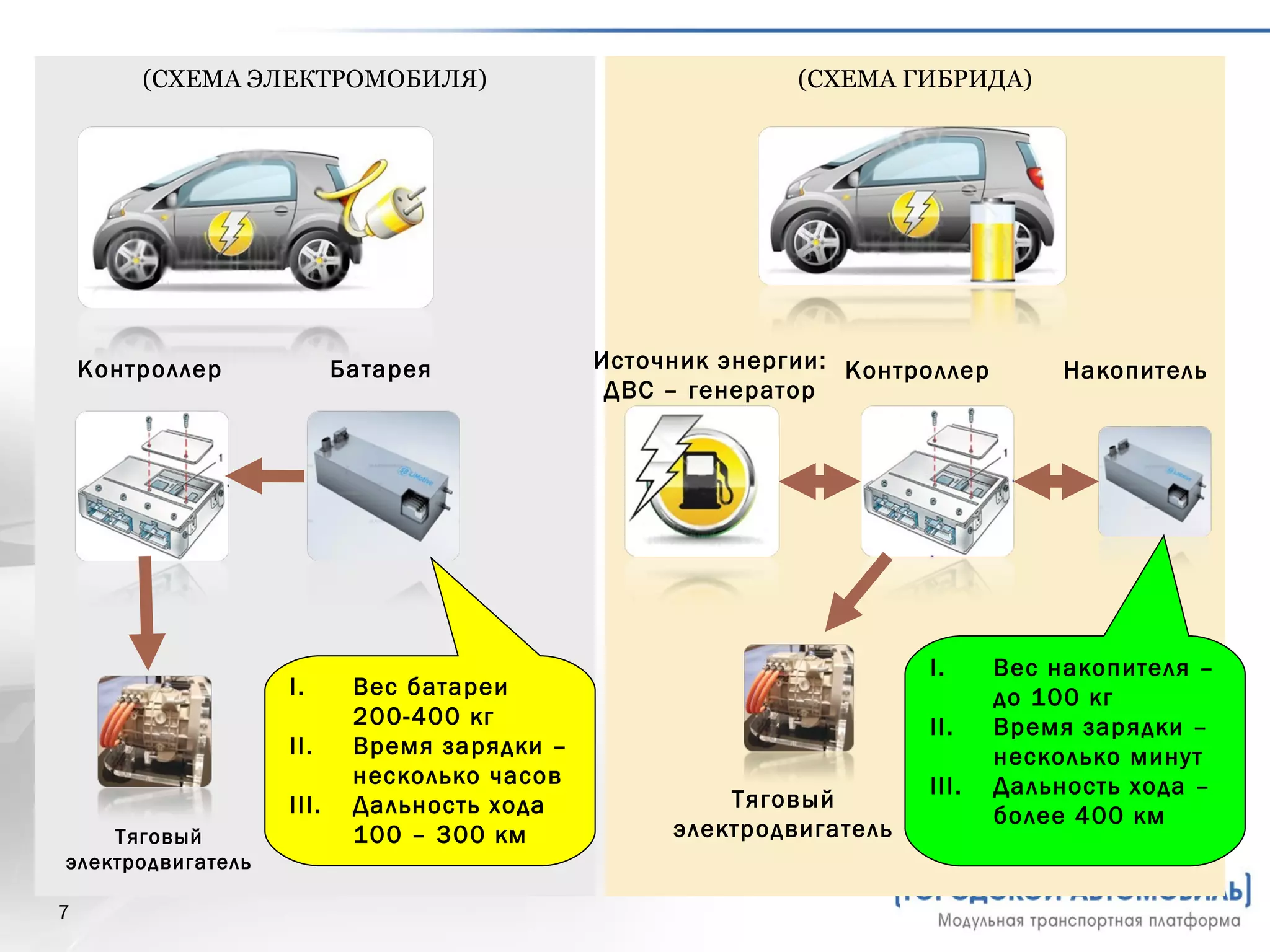 (СХЕМА ГИБРИДА) (СХЕМА ЭЛЕКТРОМОБИЛЯ) Контроллер Батарея Тяговый электродвигатель Контроллер Накопитель Источник энергии: ДВС – генератор Тяговый электродвигатель Вес батареи 200-400 кг Время зарядки – несколько часов Дальность хода 100 – 300 км Вес накопителя – до 100 кг Время зарядки – несколько минут Дальность хода – более 400 км 