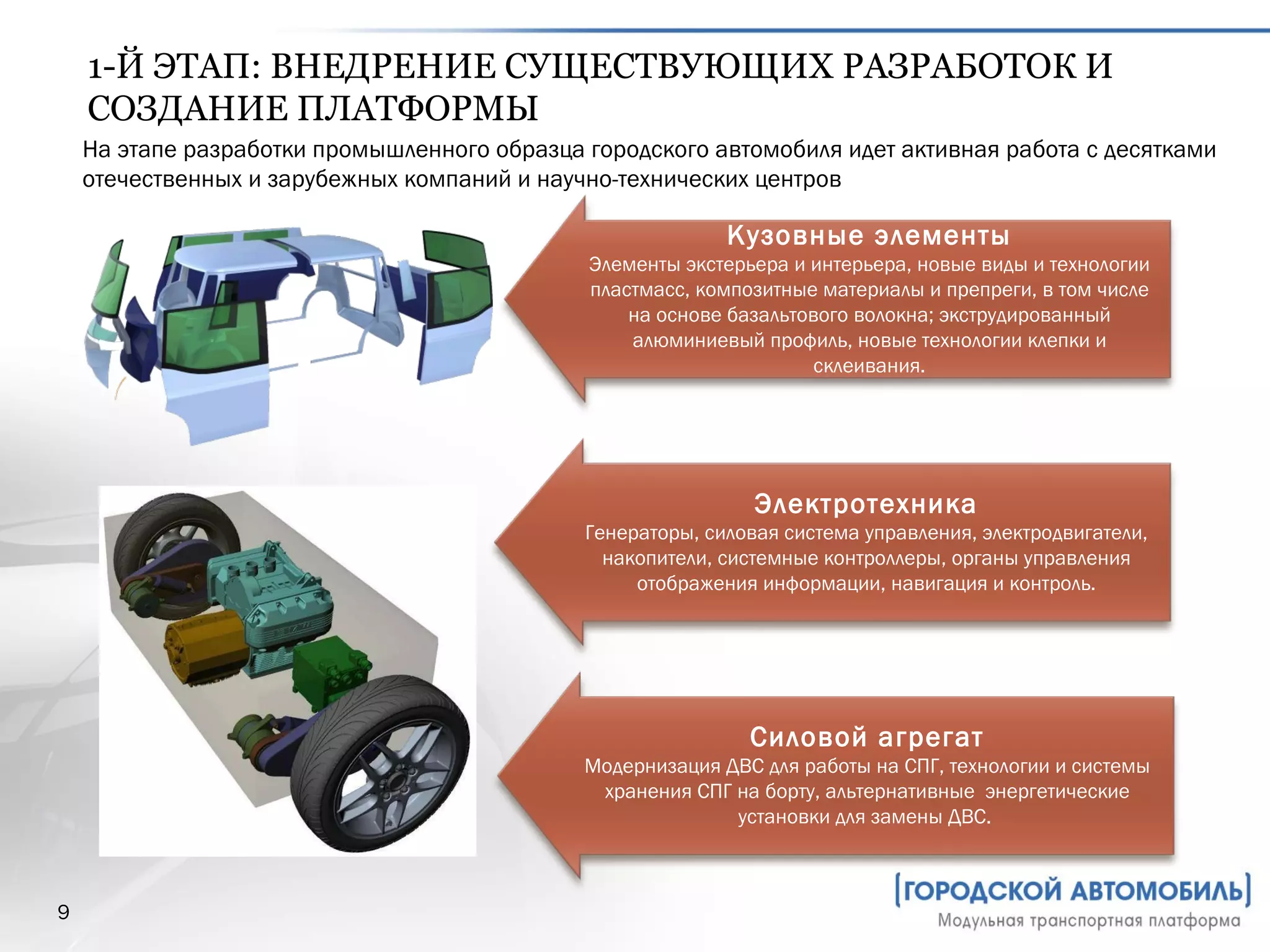 Н а этапе разработки промышленного образца городского автомобиля идет активная работа с десятками отечественных и зарубежных компаний и научно-технических центров Первый этап: внедрение существующих разработок и создание платформы 1-Й ЭТАП: ВНЕДРЕНИЕ СУЩЕСТВУЮЩИХ РАЗРАБОТОК И СОЗДАНИЕ ПЛАТФОРМЫ Кузовные элементы Элементы экстерьера и интерьера, новые виды и технологии пластмасс, композитные материалы и препреги, в том числе на основе базальтового волокна; экструдированный алюминиевый профиль, новые технологии клепки и склеивания. Электротехника Генератор ы , силовая   система   управления, электродвигатели , накопители, системные контроллеры, органы управления отображения информации, навигация и контроль. Силовой агрегат Модернизация ДВС для работы на СПГ, технологии и системы хранения СПГ на борту, альтернативные  энергетические установки для замены ДВС.  