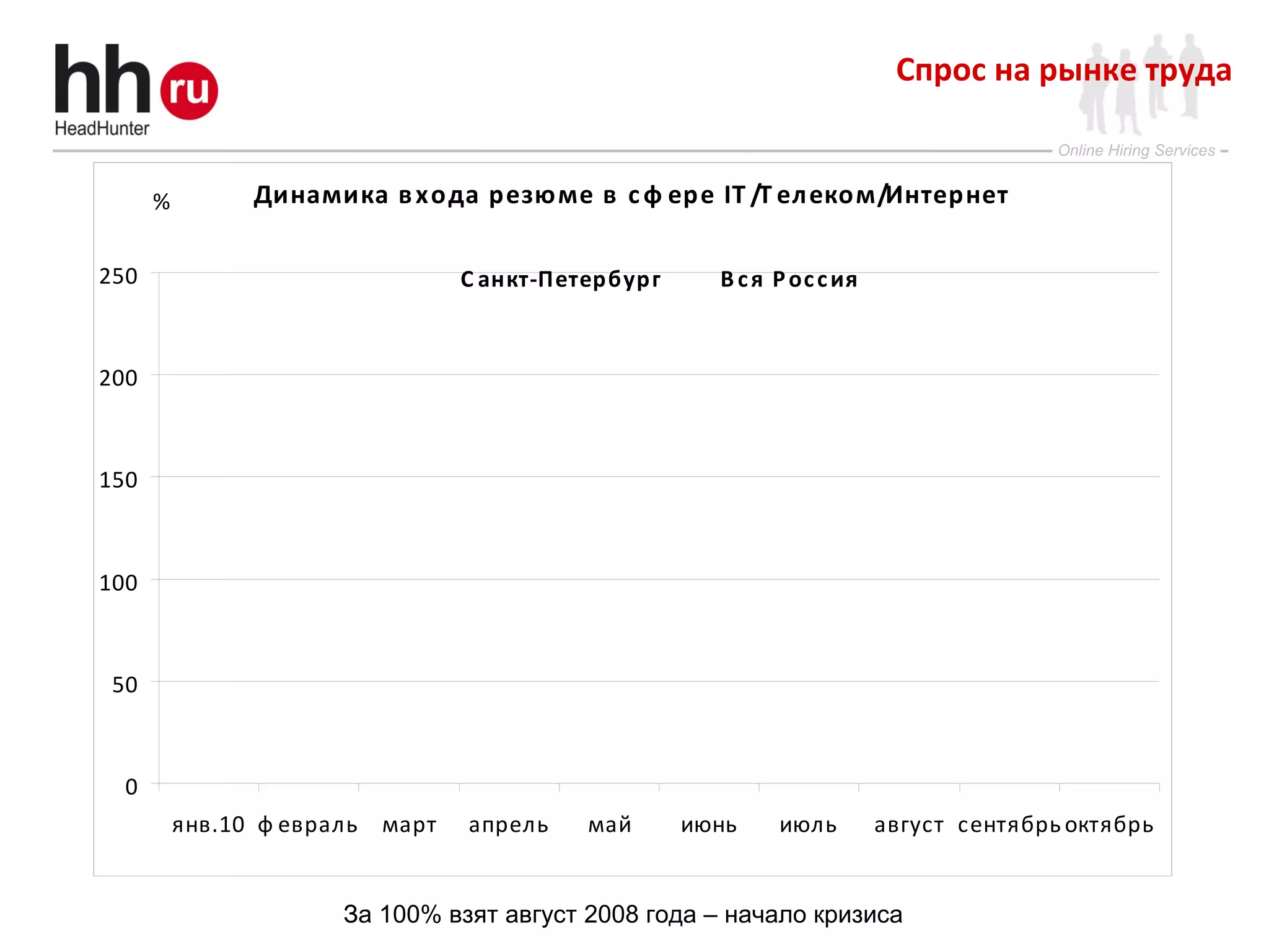 Online Hiring Services
Спрос на рынке труда
Динамика входа резюме в сф ере IT /Т елеком/Интернет
0
50
100
150
200
250
янв.10 ф евраль март апрель май июнь июль август сентябрь октябрь
С анкт-Петербург В ся Россия
%
За 100% взят август 2008 года – начало кризиса
 