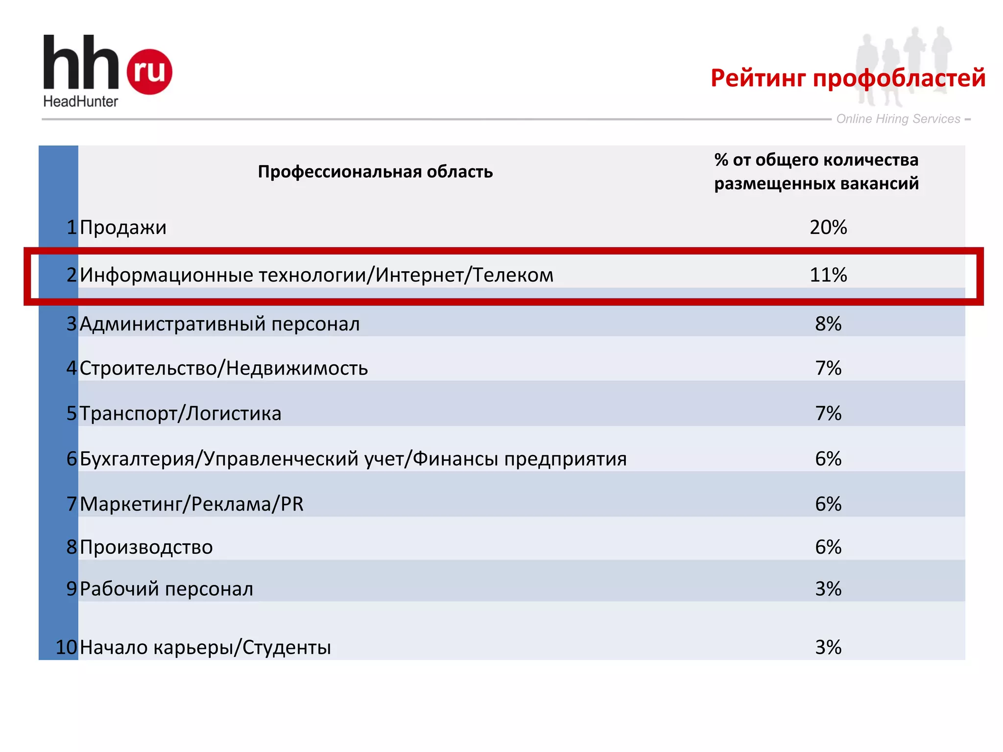 Online Hiring Services
Профессиональная область
% от общего количества
размещенных вакансий
1Продажи 20%
2Информационные технологии/Интернет/Телеком 11%
3Административный персонал 8%
4Строительство/Недвижимость 7%
5Транспорт/Логистика 7%
6Бухгалтерия/Управленческий учет/Финансы предприятия 6%
7Маркетинг/Реклама/PR 6%
8Производство 6%
9Рабочий персонал 3%
10Начало карьеры/Студенты 3%
Рейтинг профобластей
 