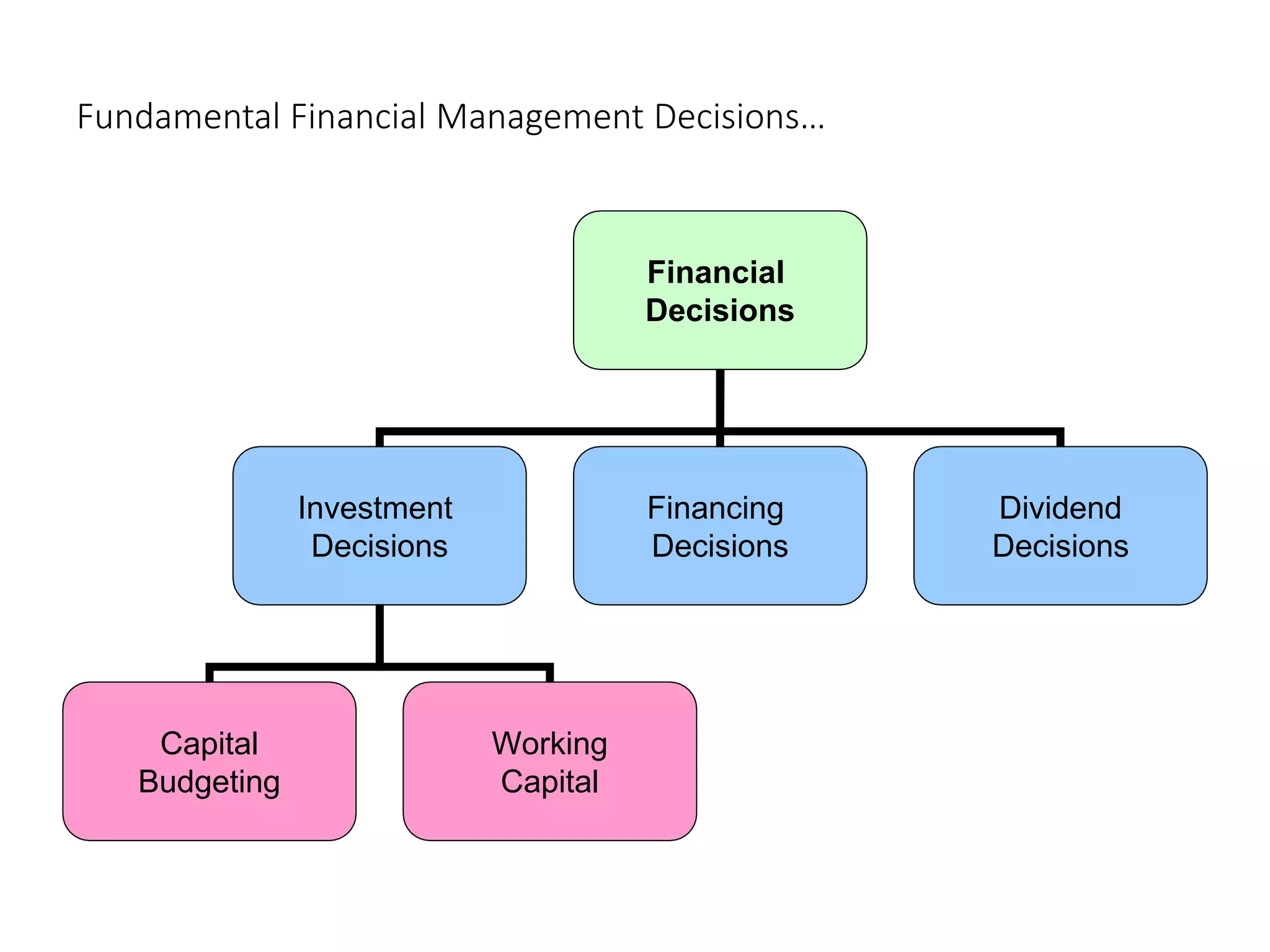 Fundamental Financial Management Decisions…
Financial
Decisions
Investment
Decisions
Financing
Decisions
Dividend
Decisions
Capital
Budgeting
Working
Capital
 