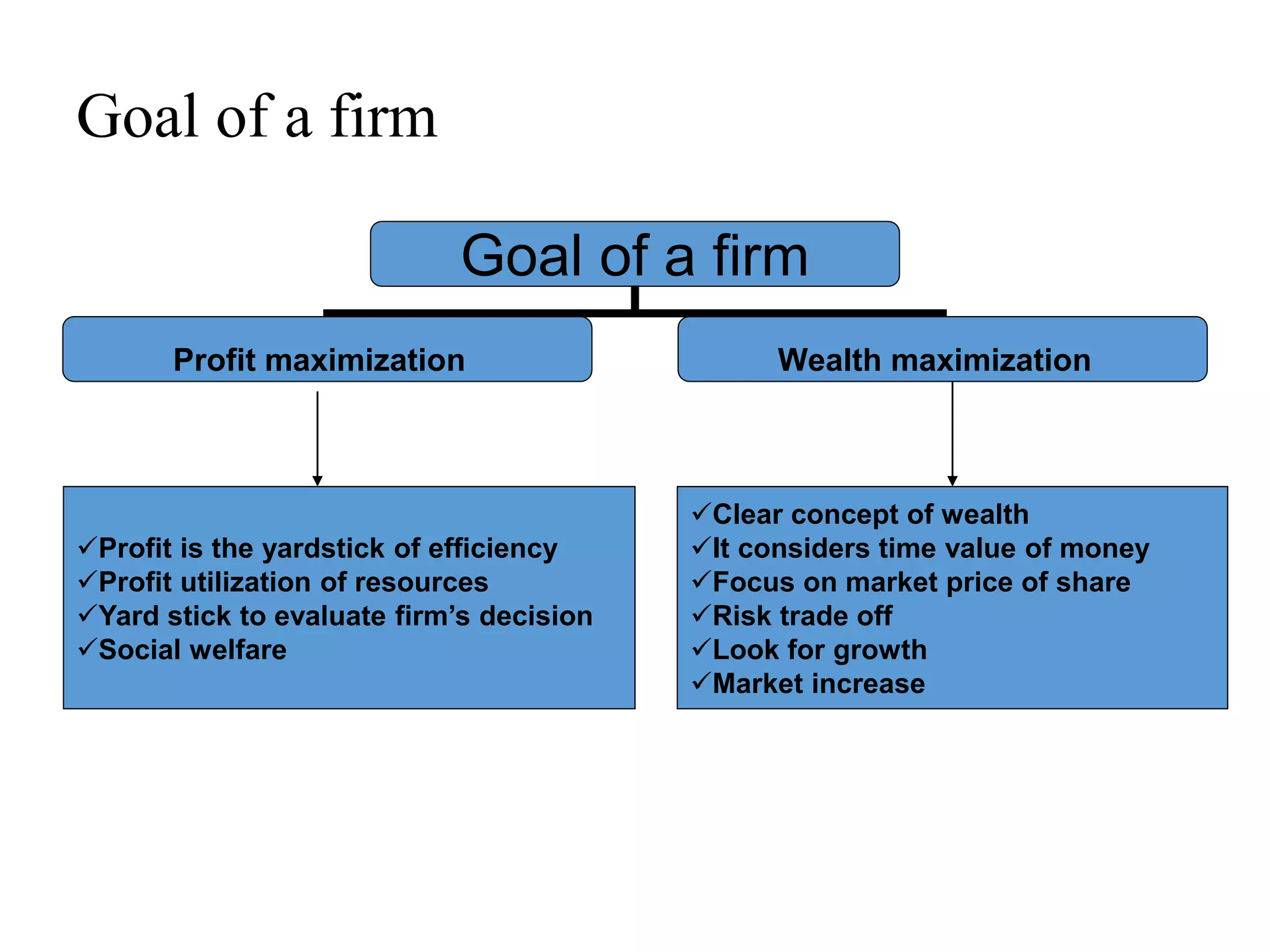 Goal of a firm
Goal of a firm
Profit maximization Wealth maximization
Profit is the yardstick of efficiency
Profit utilization of resources
Yard stick to evaluate firm’s decision
Social welfare
Clear concept of wealth
It considers time value of money
Focus on market price of share
Risk trade off
Look for growth
Market increase
 