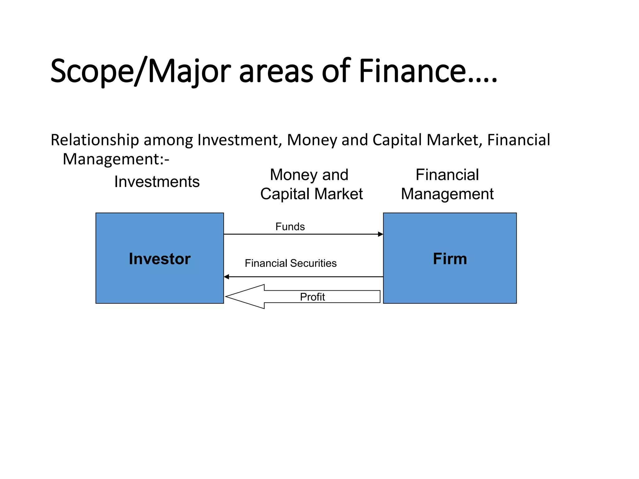 Scope/Major areas of Finance….
Relationship among Investment, Money and Capital Market, Financial
Management:-
Investor Firm
Investments Financial
Management
Money and
Capital Market
Profit
Funds
Financial Securities
 
